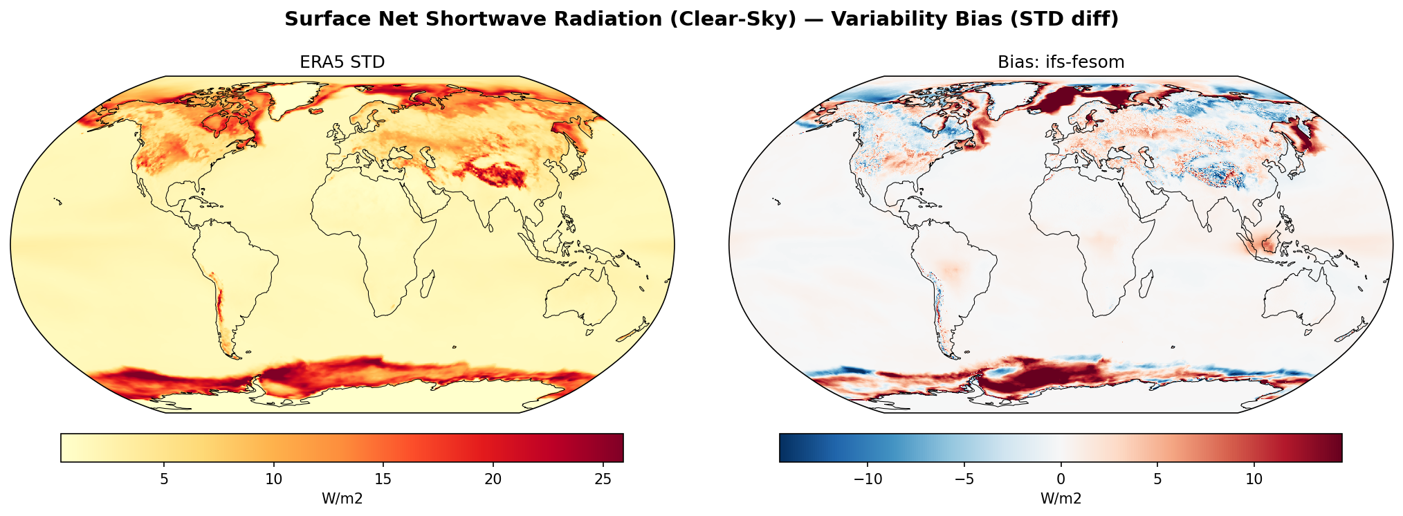 Surface Net Shortwave Radiation (Clear-Sky) — Variability Bias (STD diff)