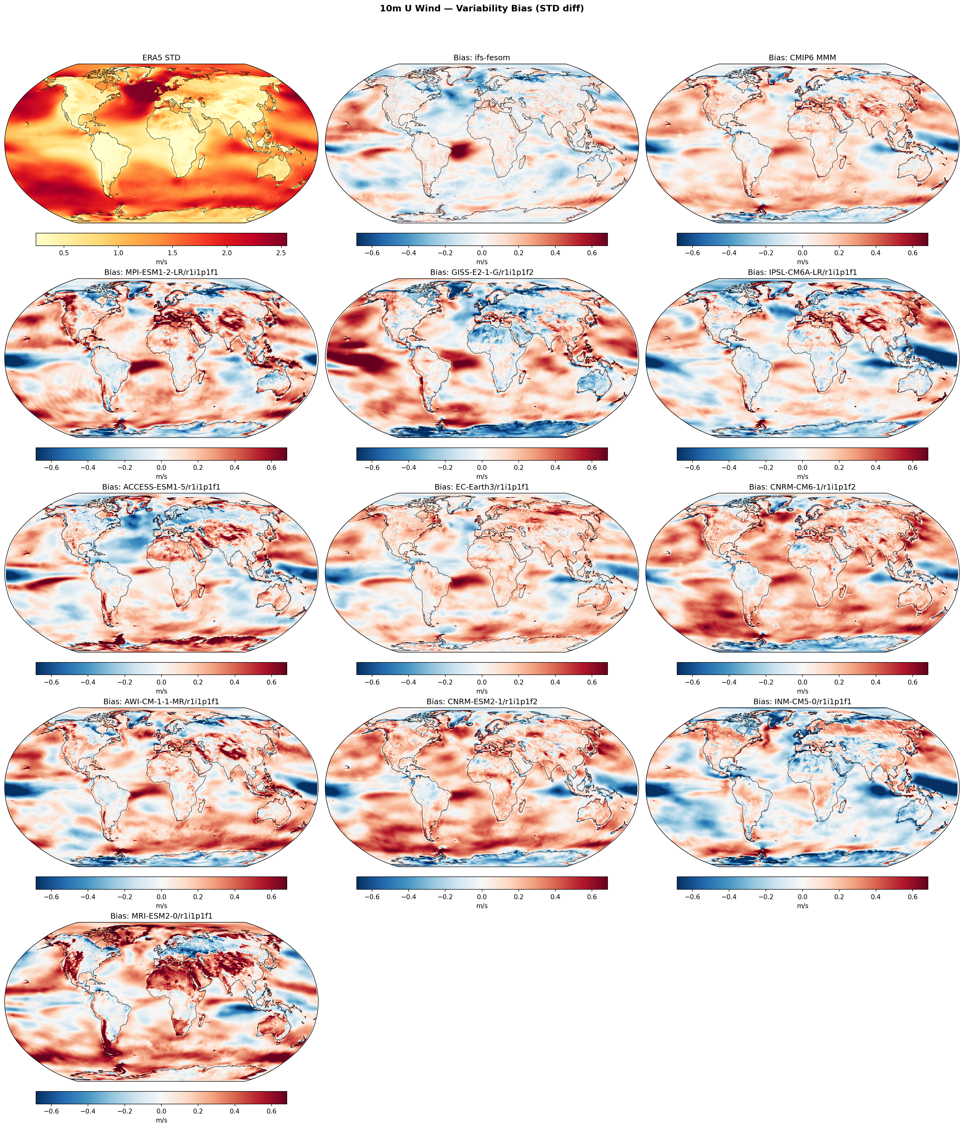 10m U Wind — Variability Bias (STD diff)