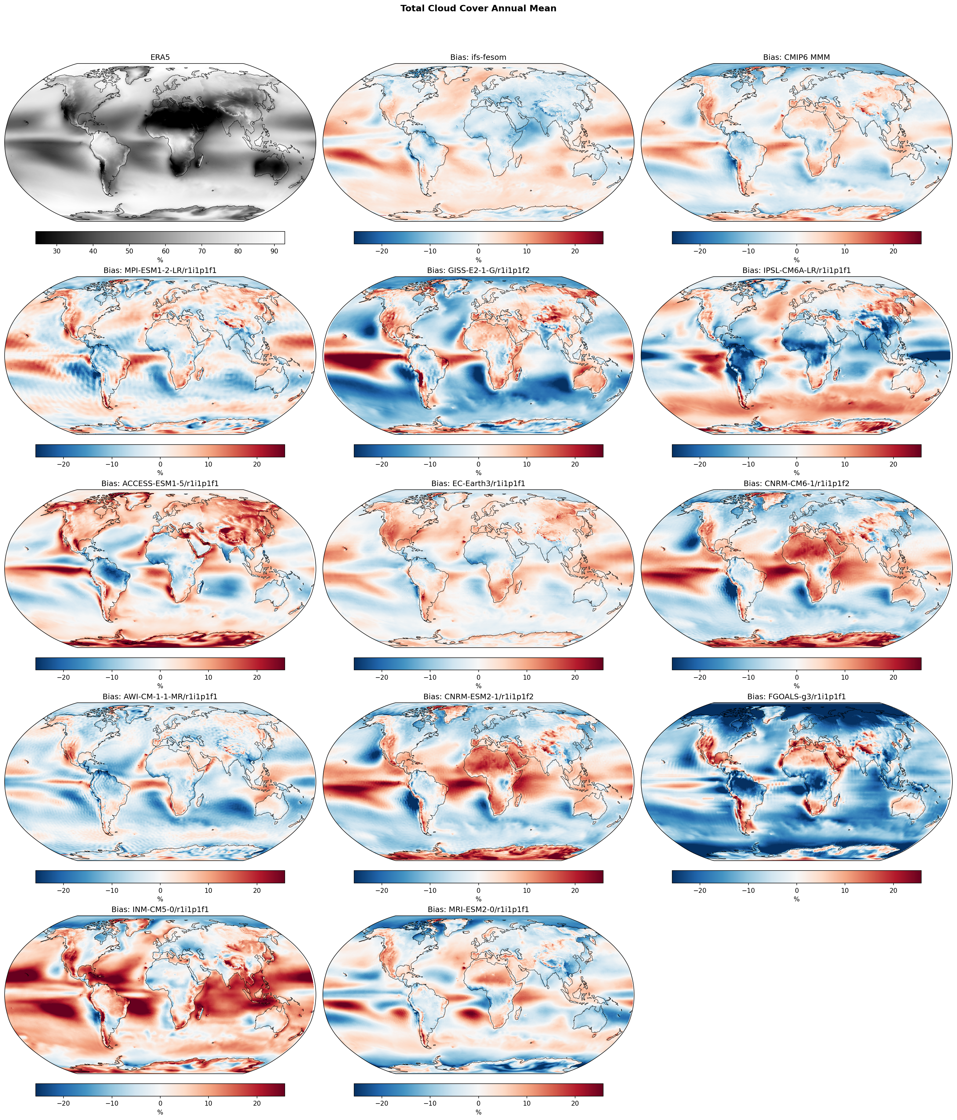 Global Climatology Biases