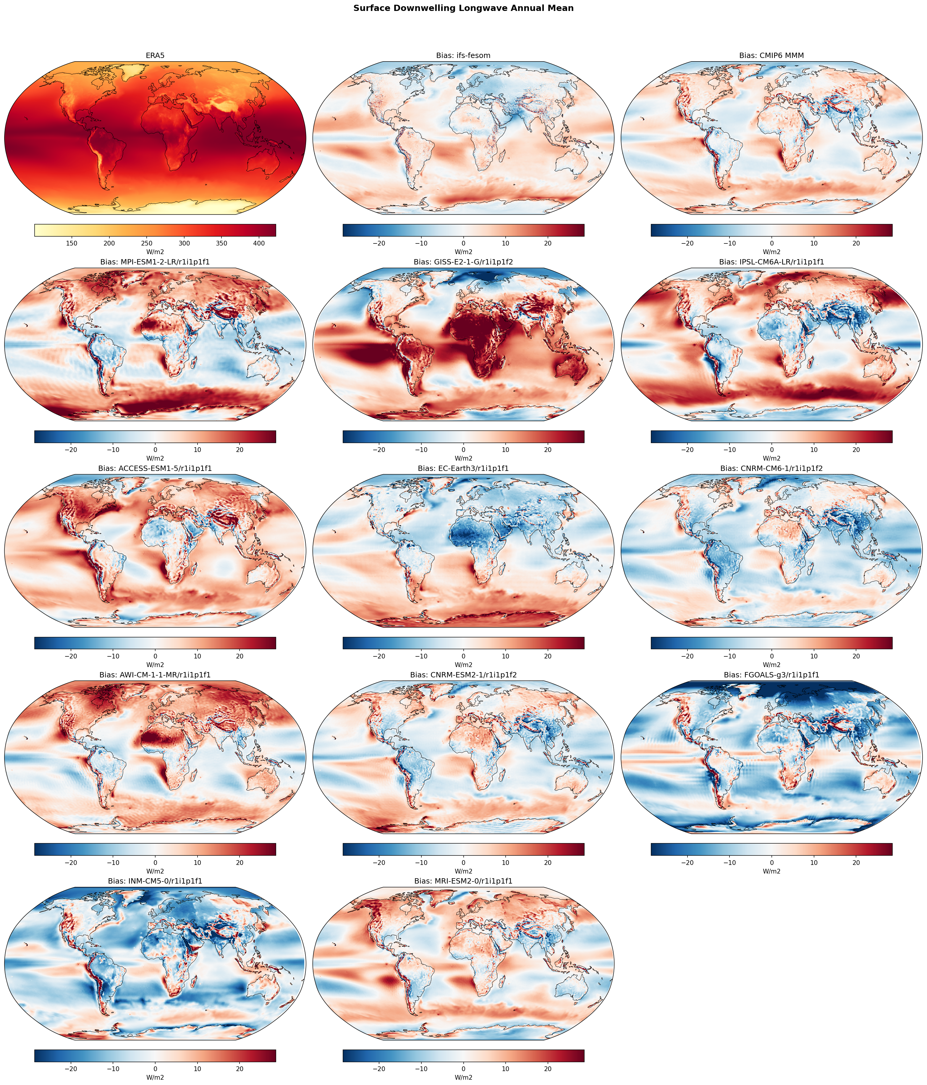 Surface Downwelling Longwave Annual Mean Bias