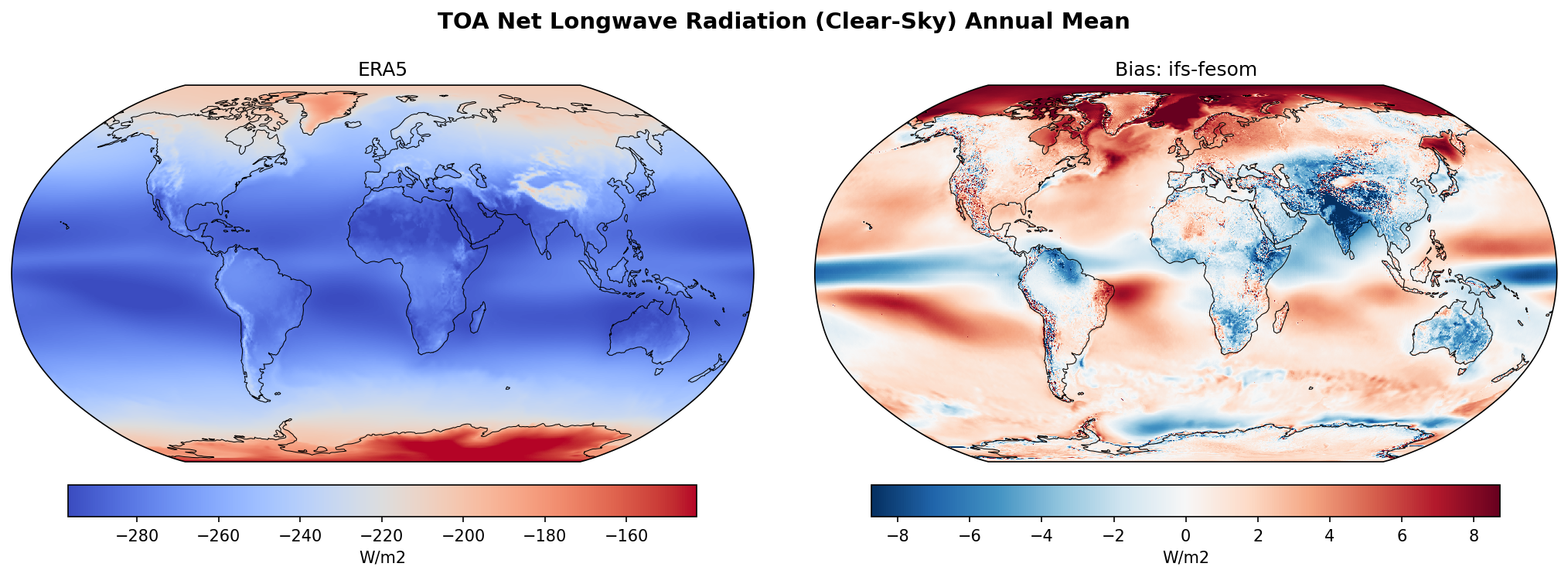 TOA Net Longwave Radiation (Clear-Sky) Annual Mean Bias