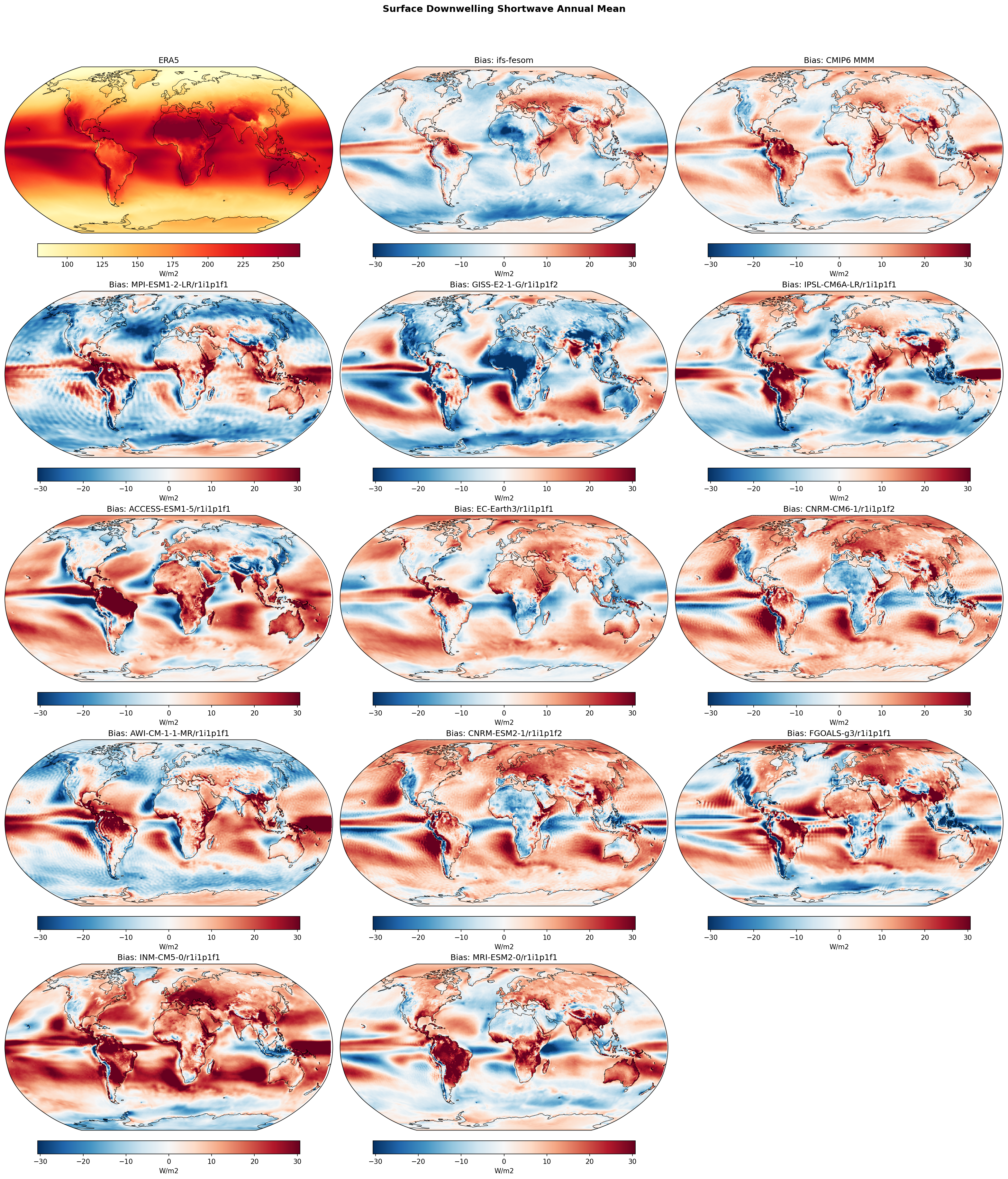 Surface Downwelling Shortwave Annual Mean Bias