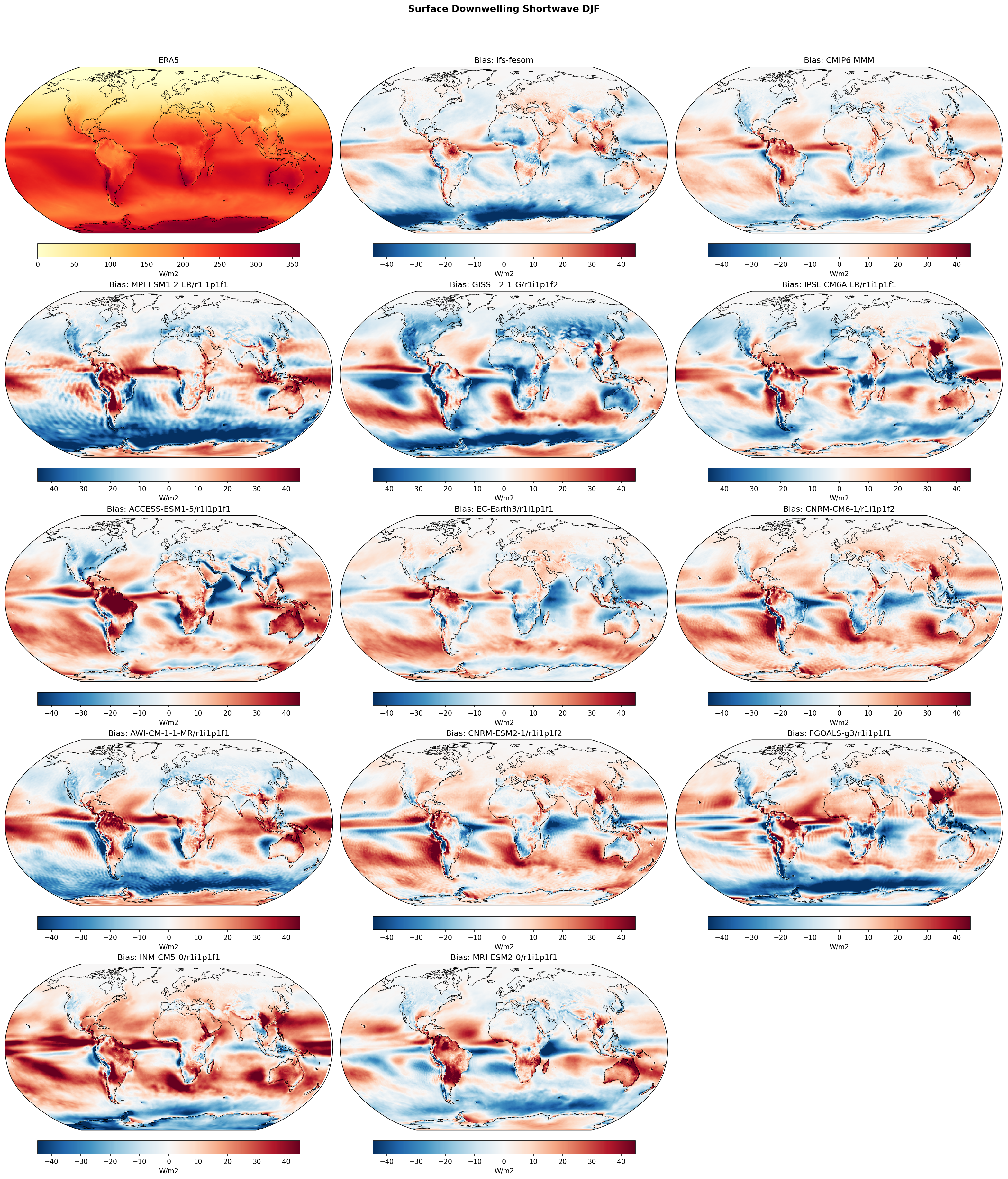 Surface Downwelling Shortwave DJF Bias