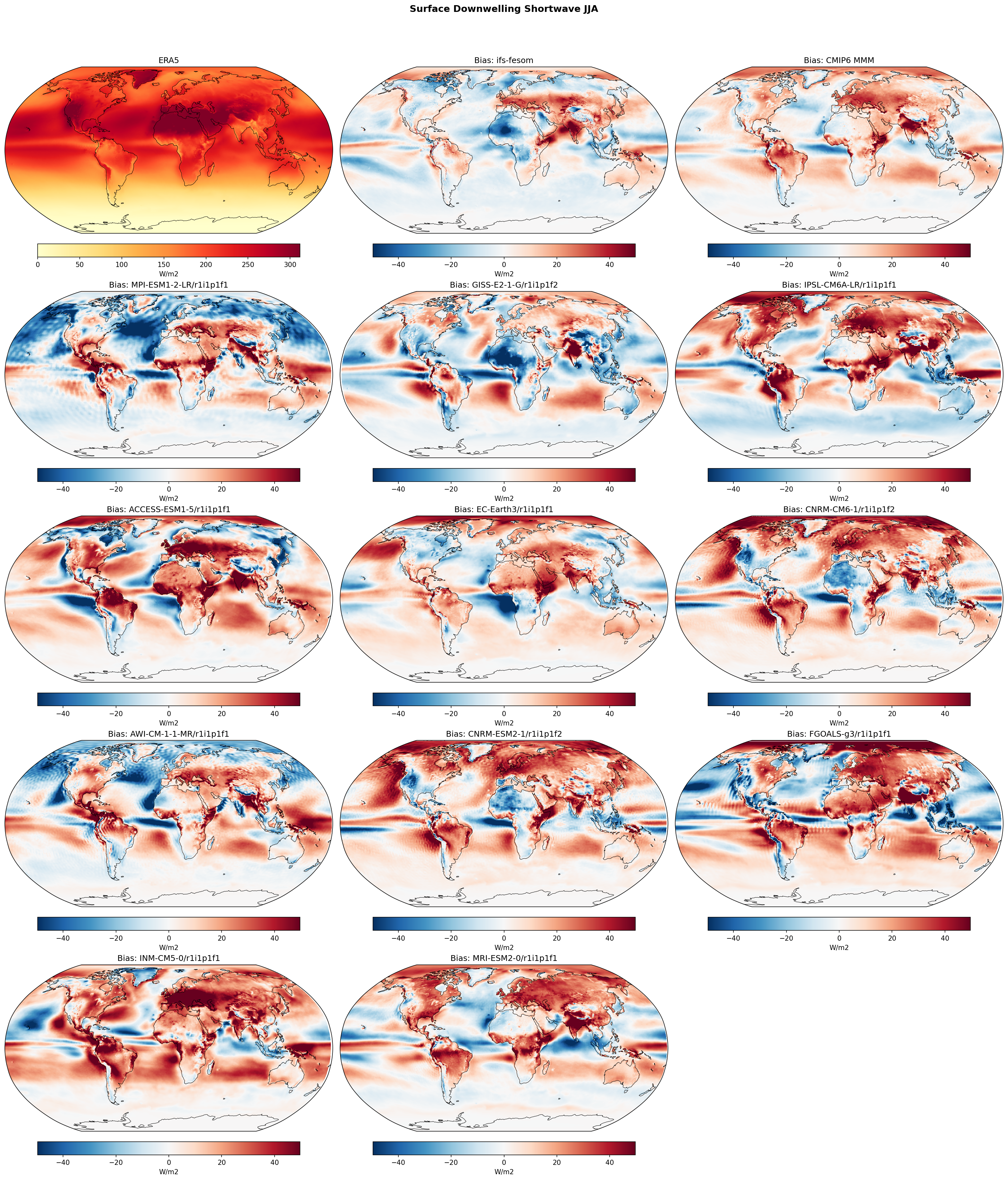 Surface Downwelling Shortwave JJA Bias