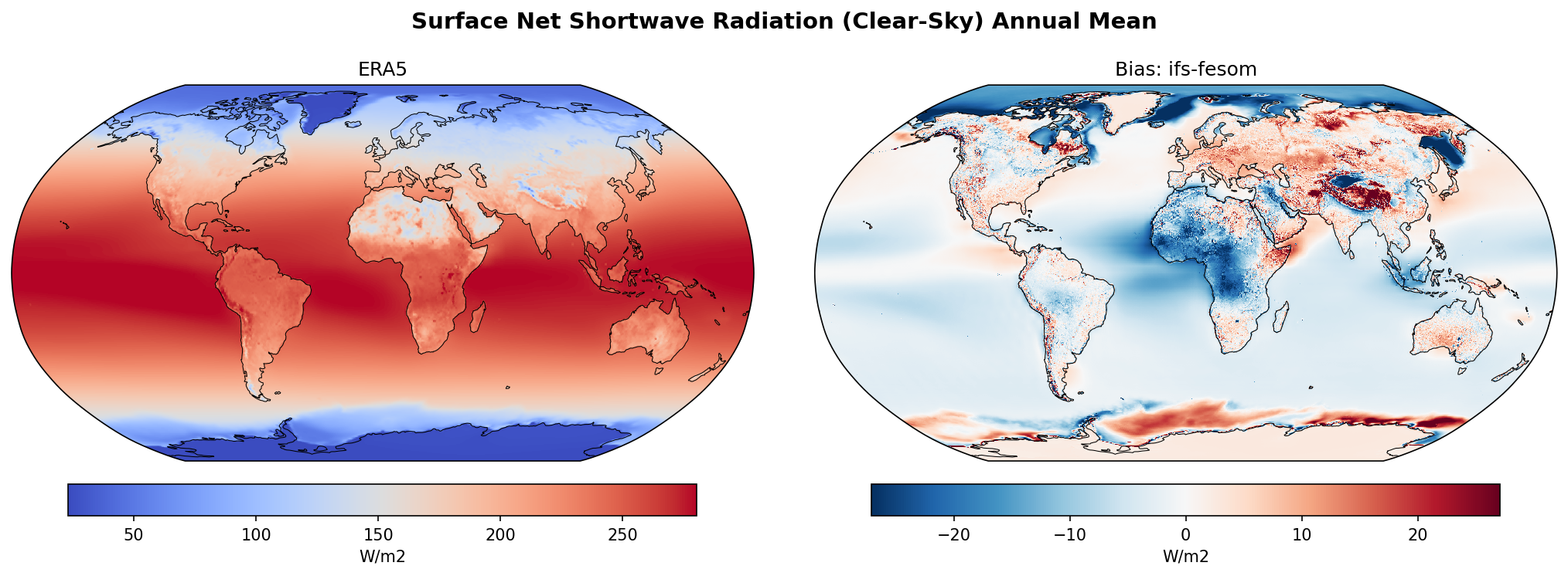 Surface Net Shortwave Radiation (Clear-Sky) Annual Mean Bias