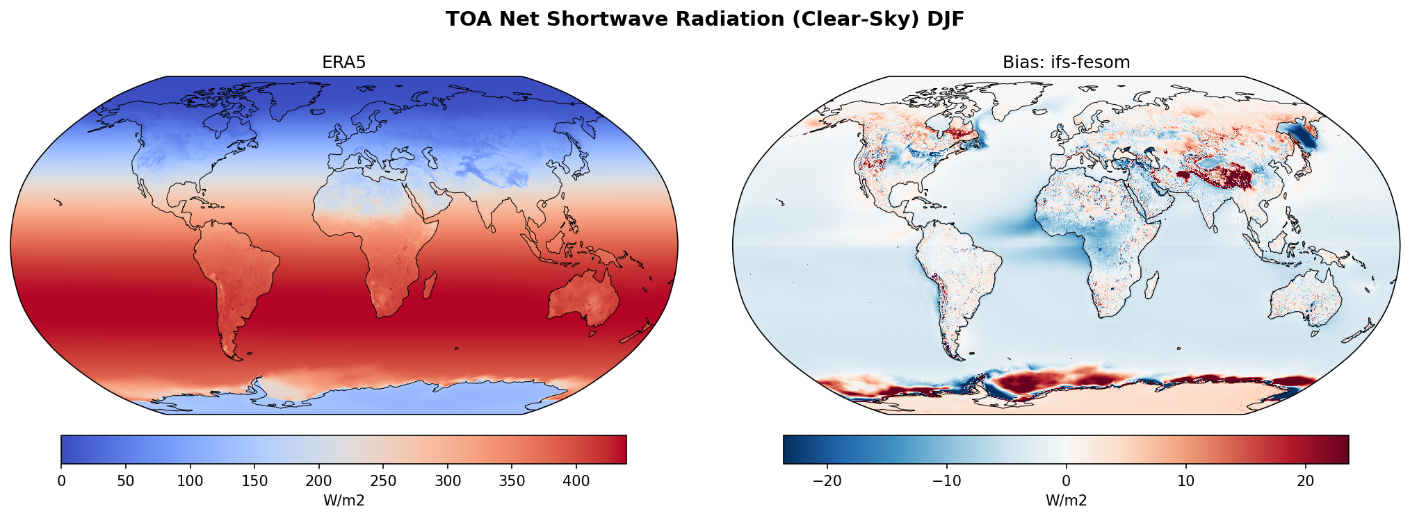 TOA Net Shortwave Radiation (Clear-Sky) DJF Bias