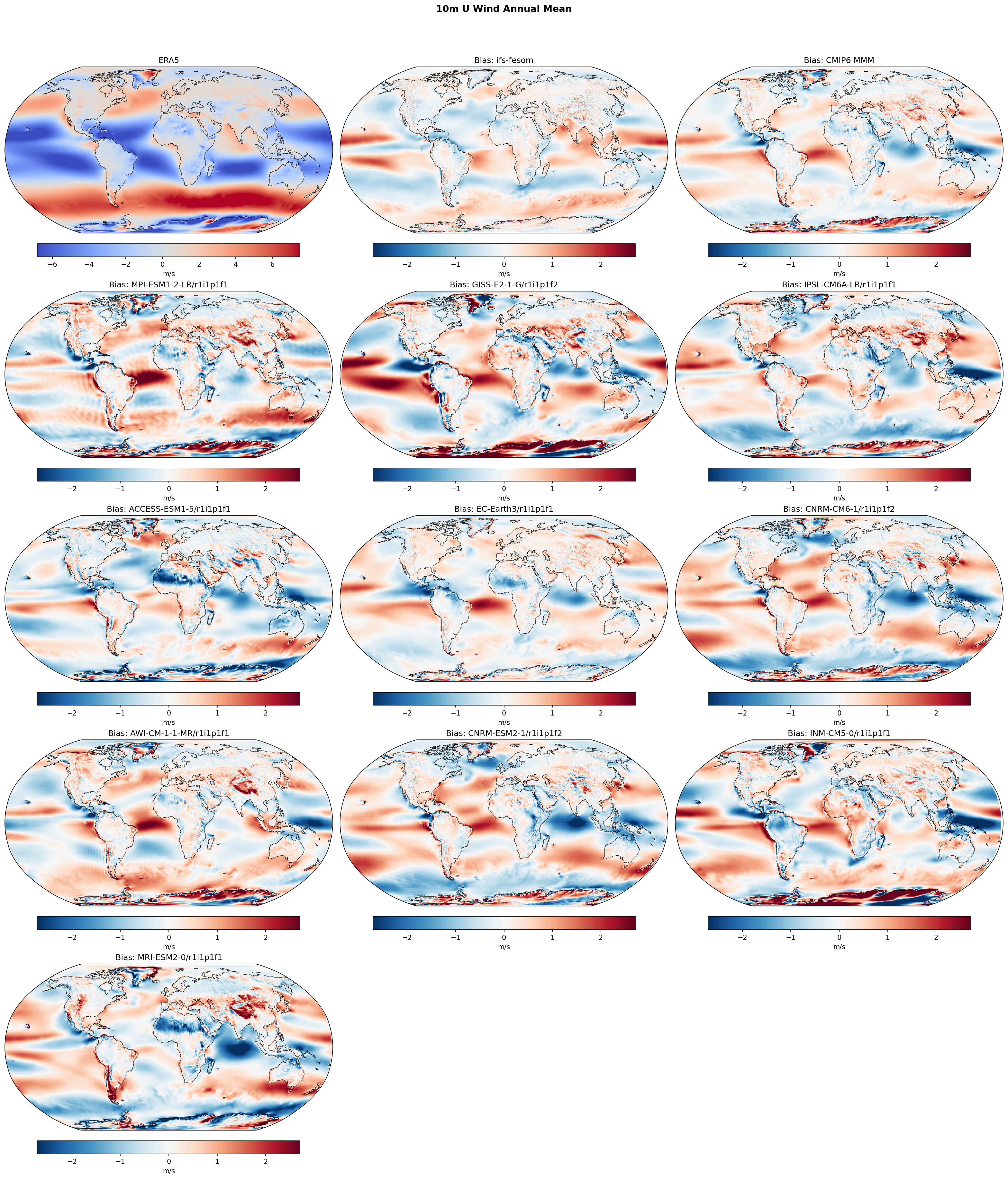 10m U Wind Annual Mean Bias