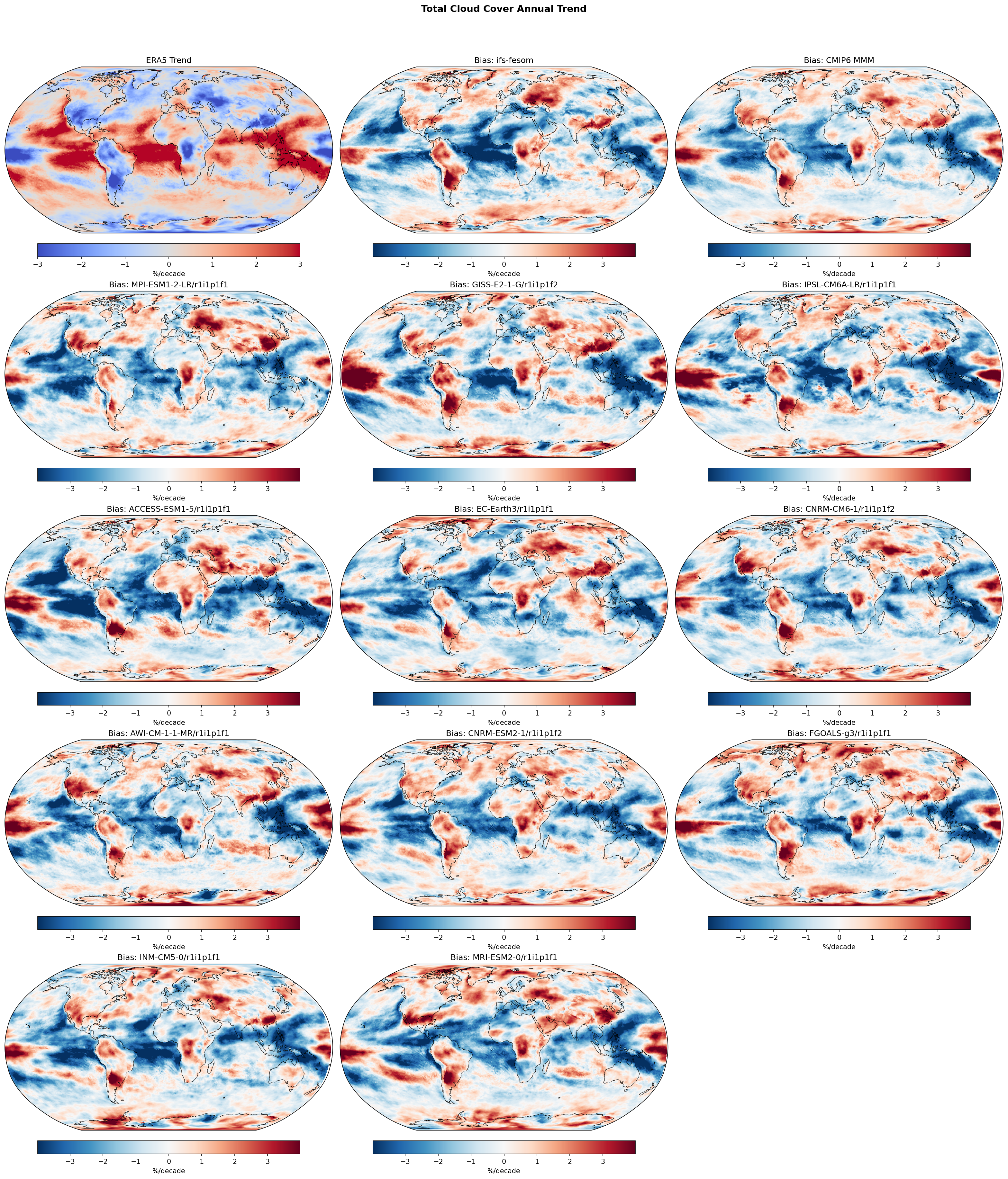 Global Linear Trends