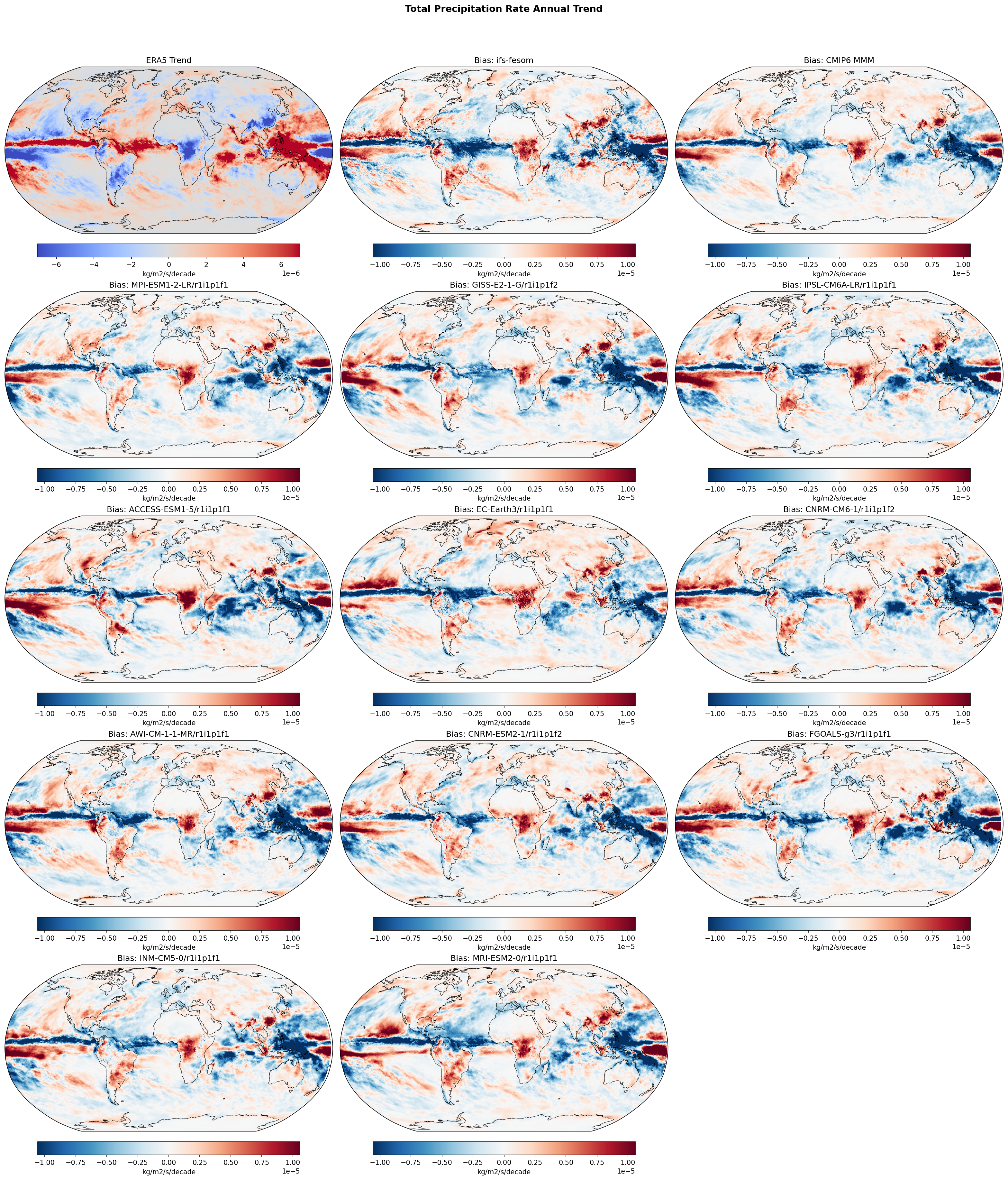Total Precipitation Rate Annual Linear Trend