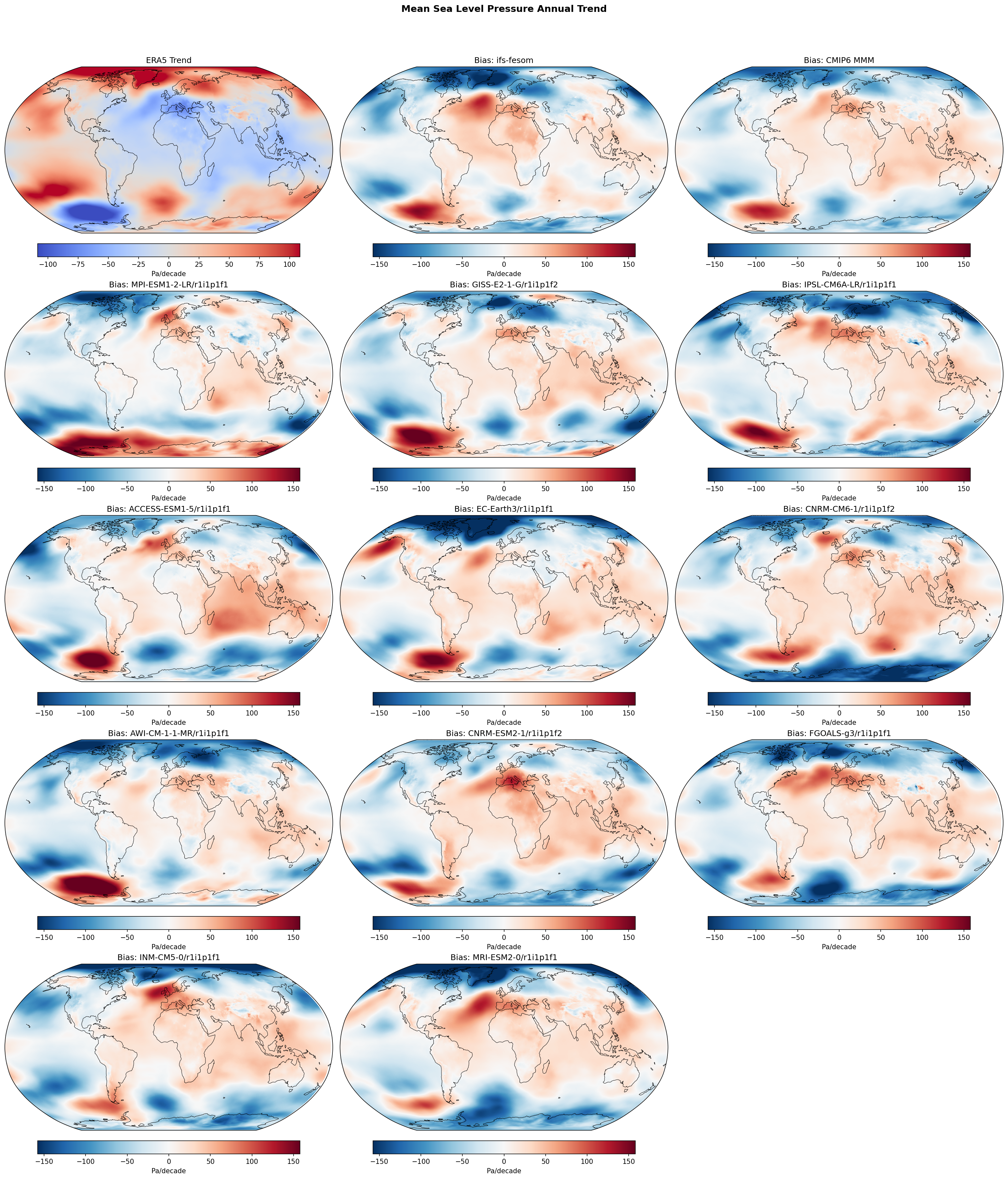 Mean Sea Level Pressure Annual Linear Trend