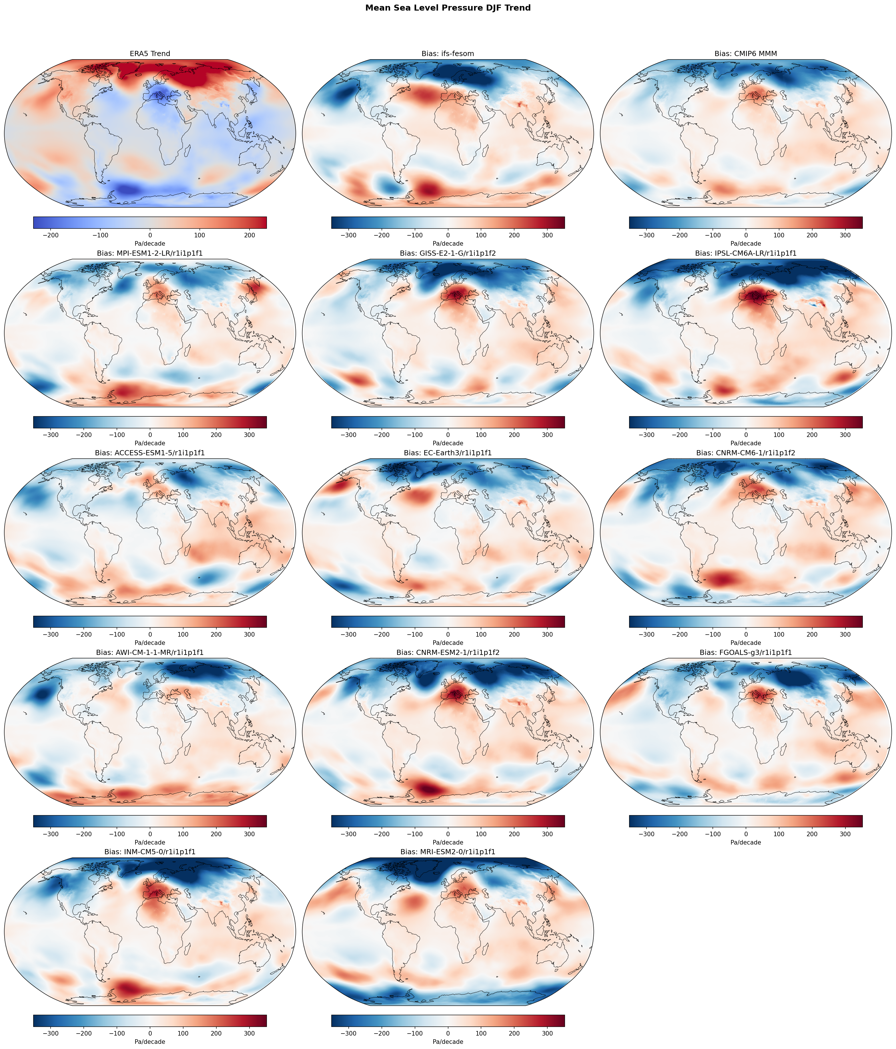 Mean Sea Level Pressure DJF Linear Trend