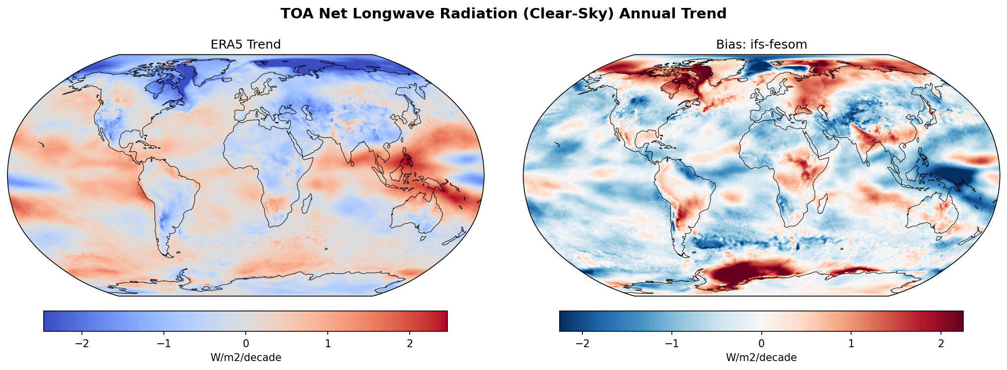 TOA Net Longwave Radiation (Clear-Sky) Annual Linear Trend
