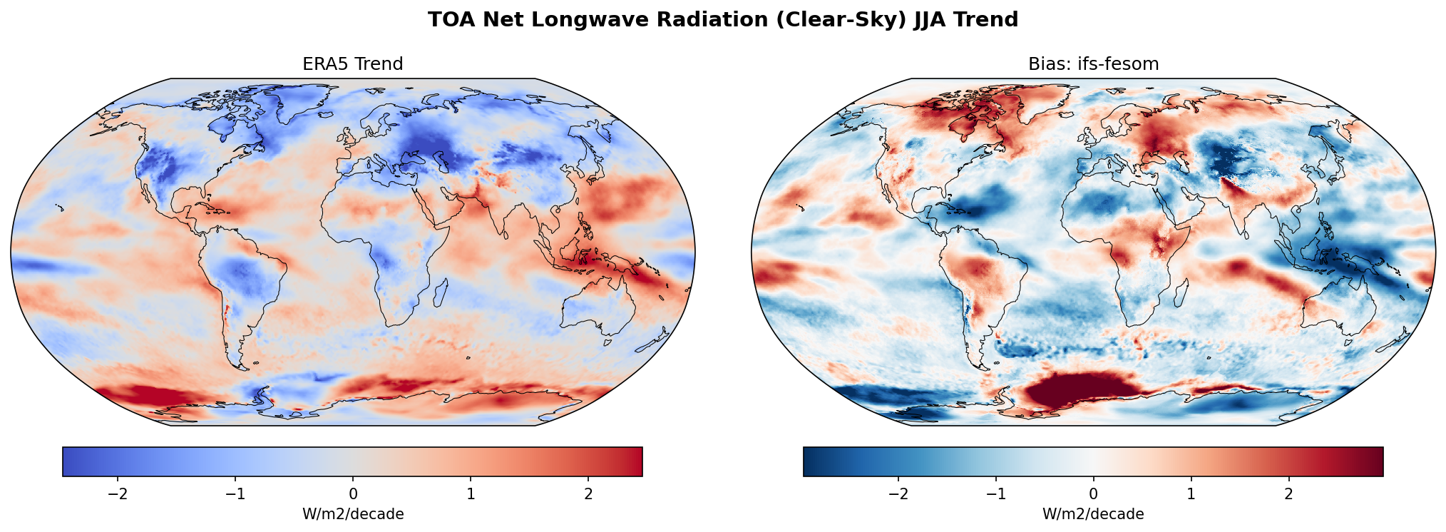 TOA Net Longwave Radiation (Clear-Sky) JJA Linear Trend