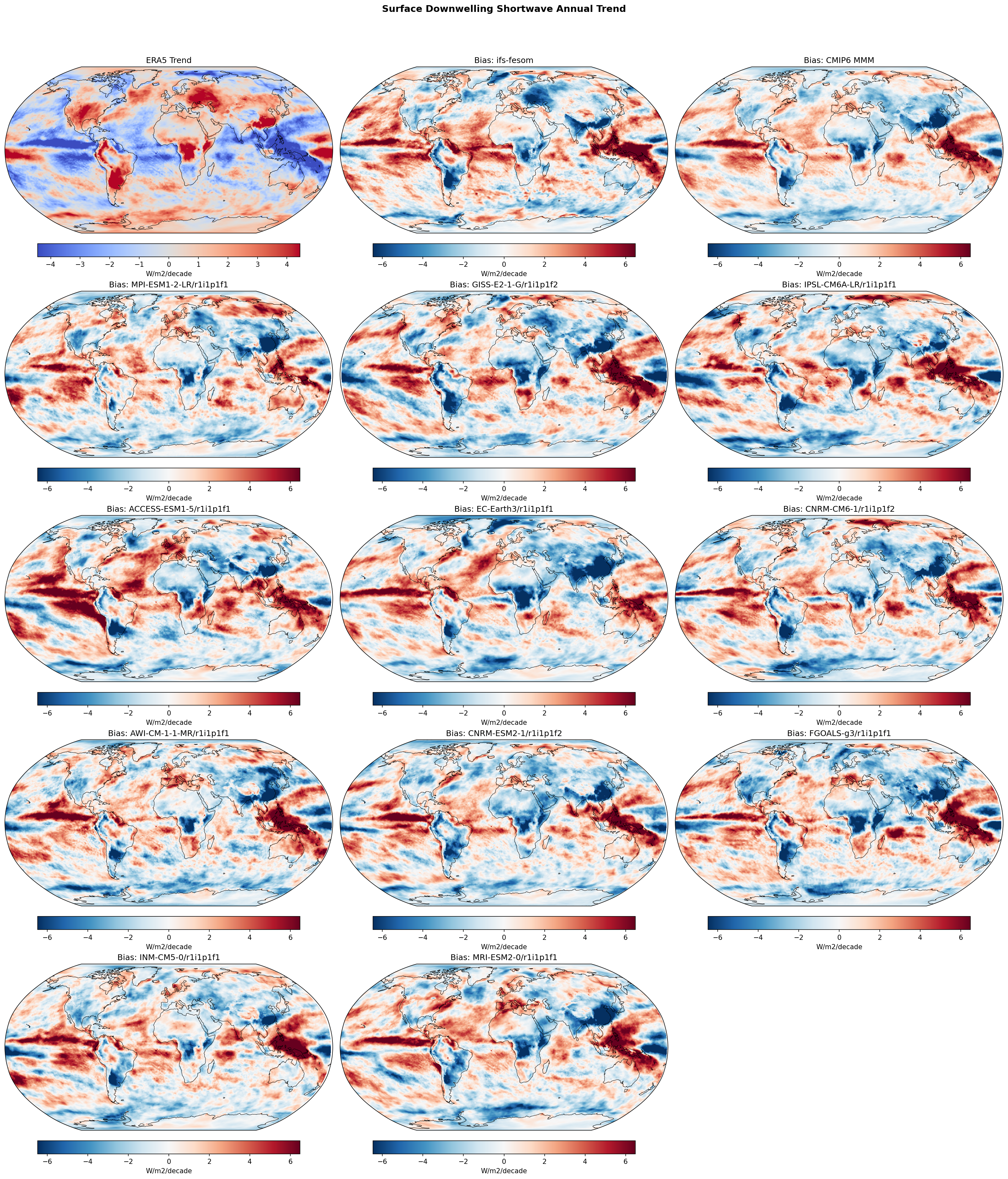 Surface Downwelling Shortwave Annual Linear Trend