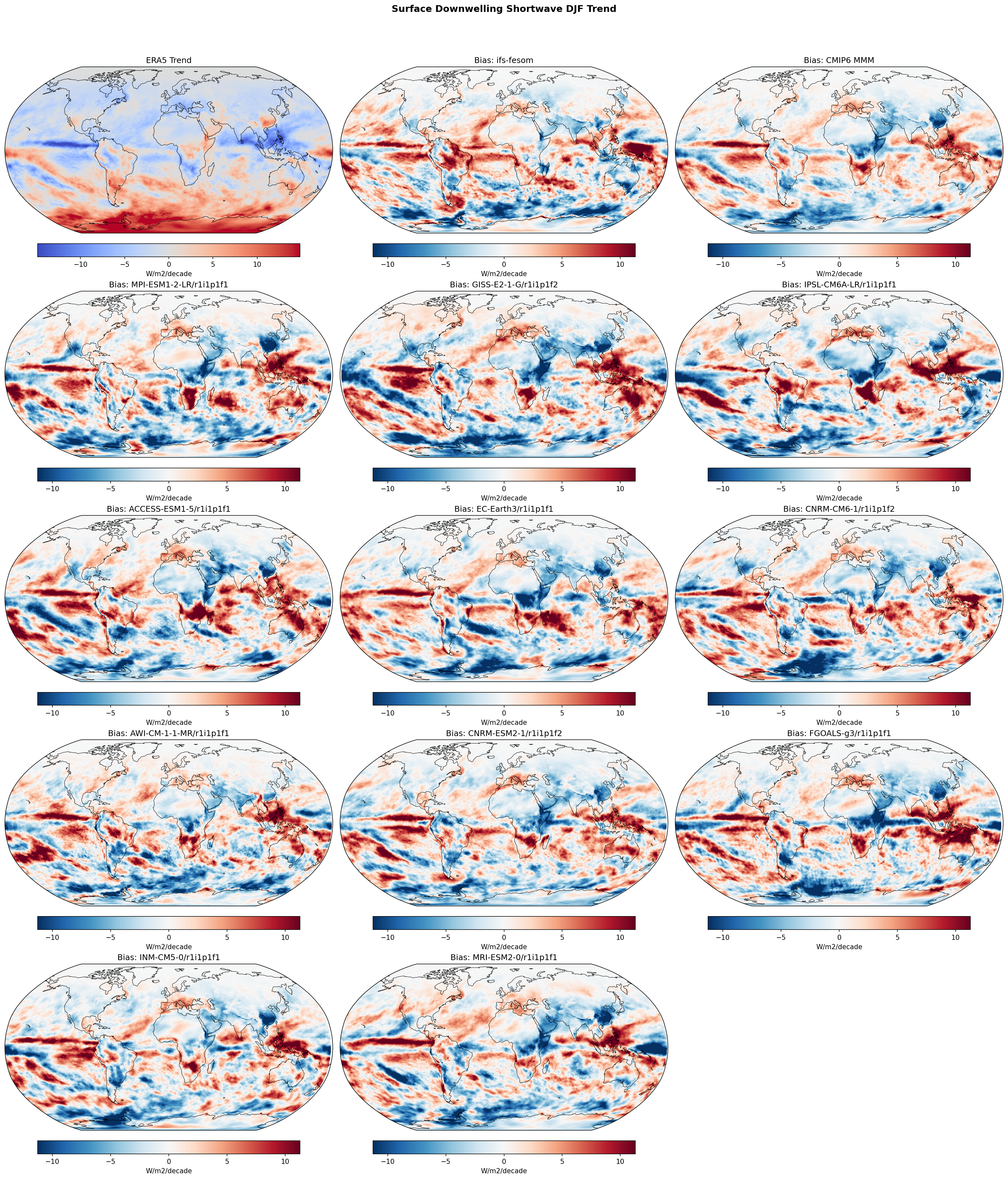 Surface Downwelling Shortwave DJF Linear Trend