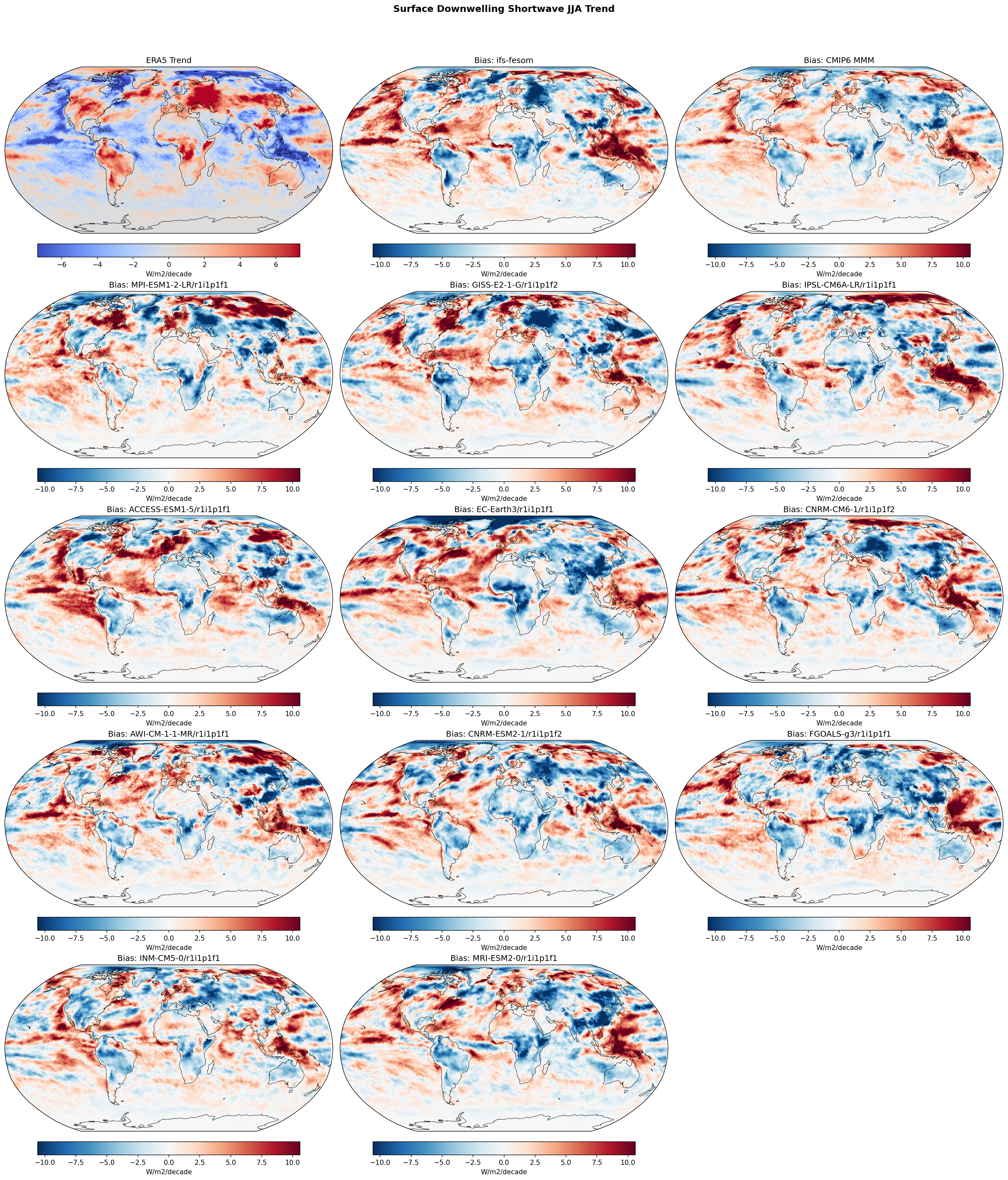 Surface Downwelling Shortwave JJA Linear Trend