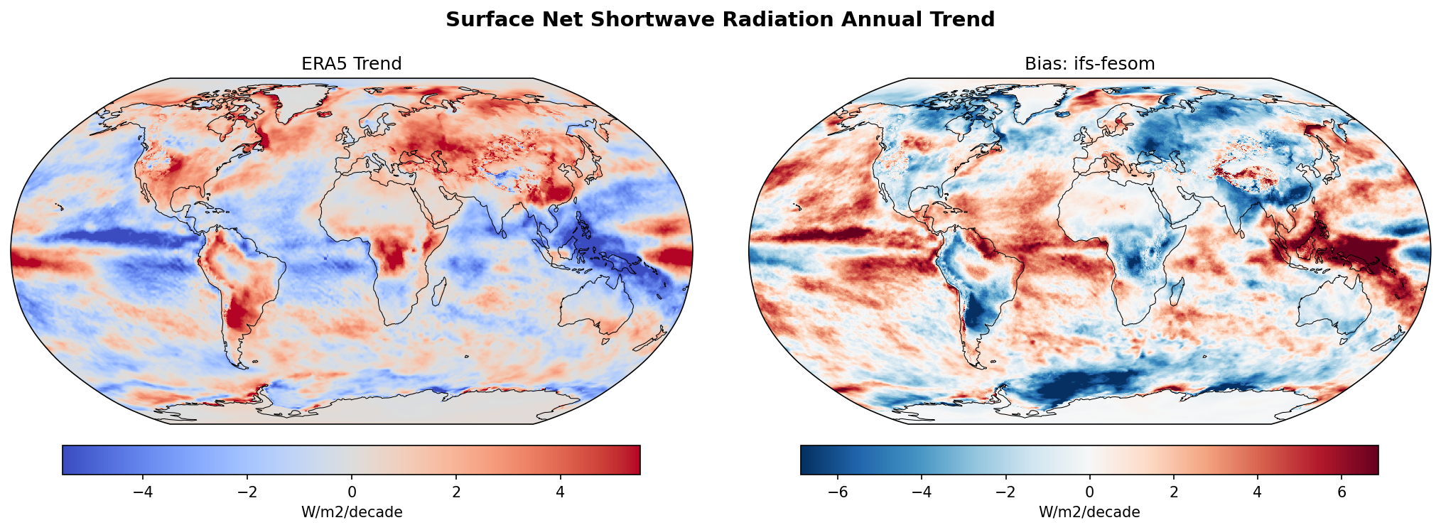Surface Net Shortwave Radiation Annual Linear Trend