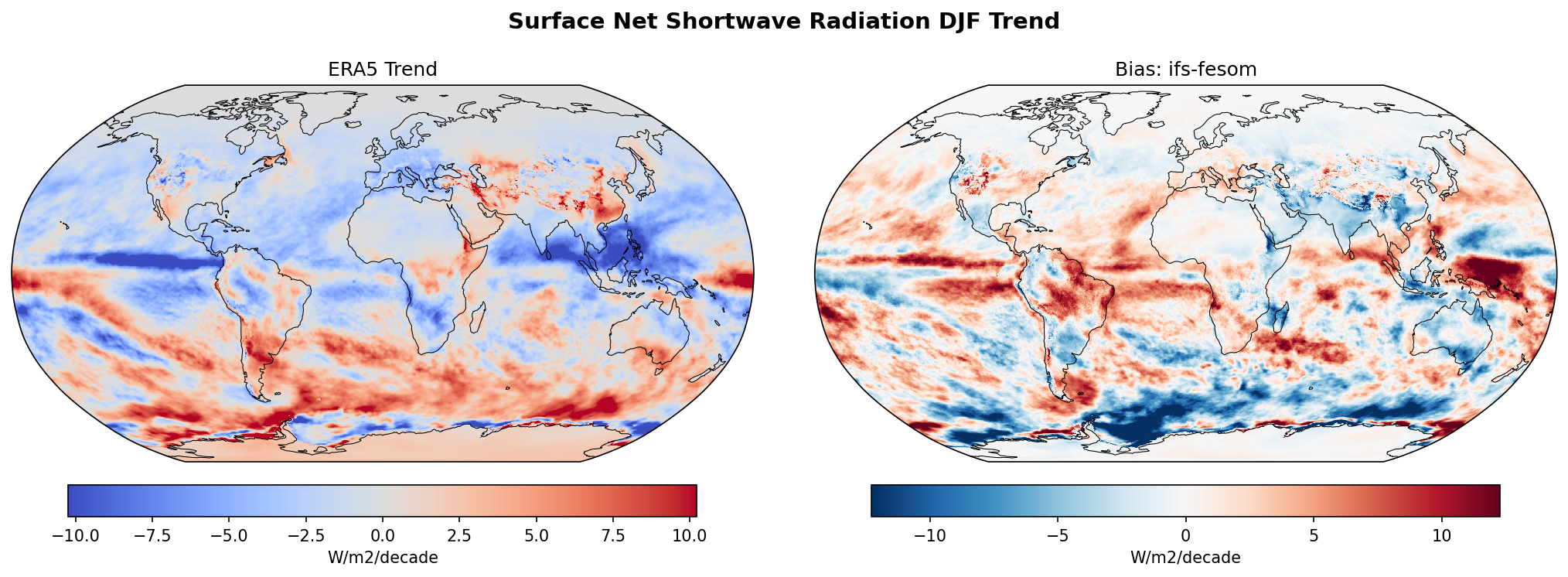 Surface Net Shortwave Radiation DJF Linear Trend