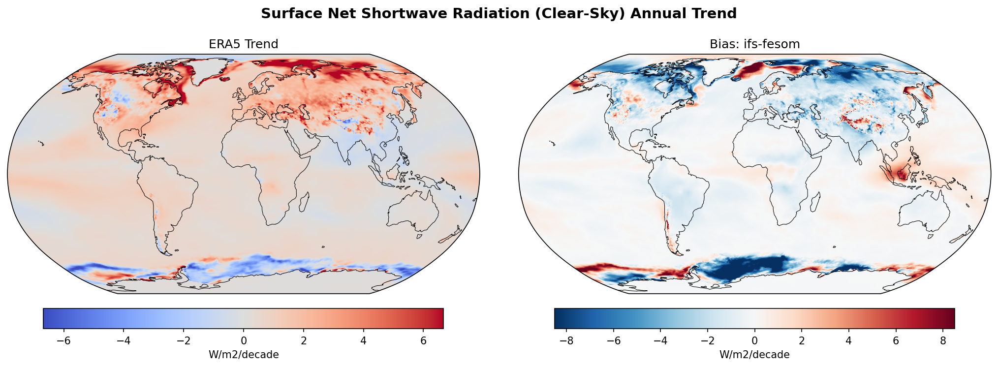 Surface Net Shortwave Radiation (Clear-Sky) Annual Linear Trend