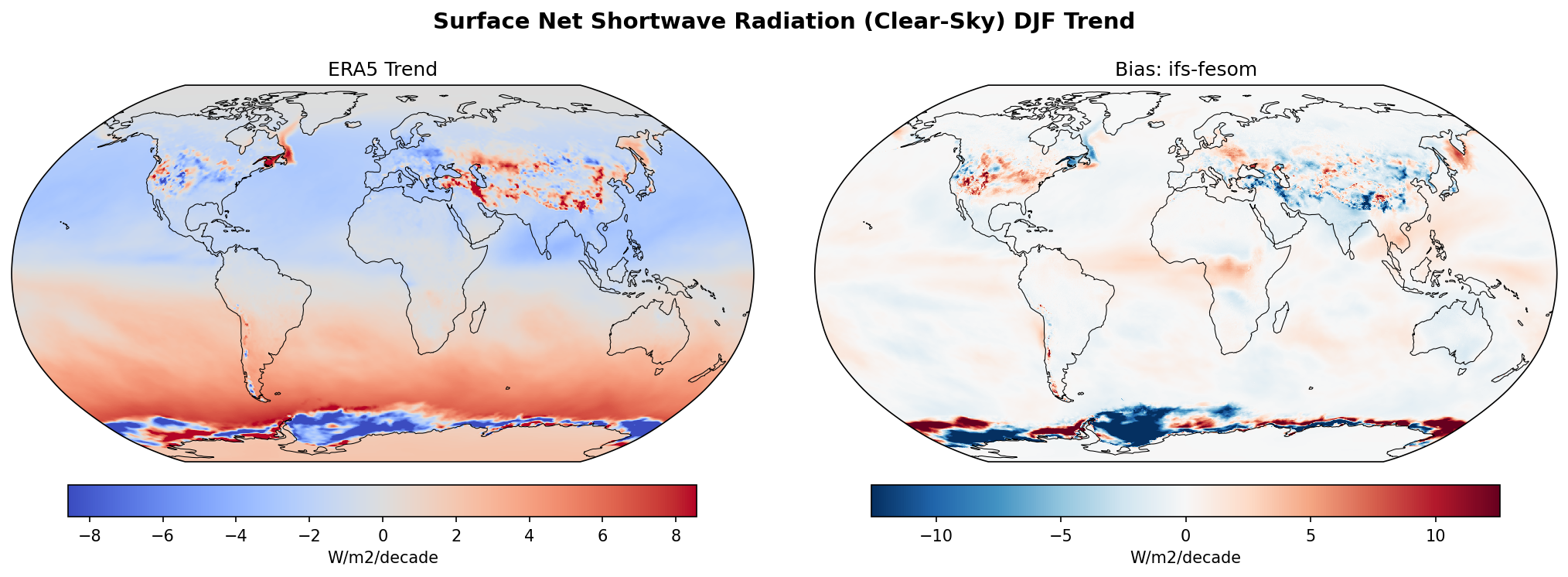 Surface Net Shortwave Radiation (Clear-Sky) DJF Linear Trend