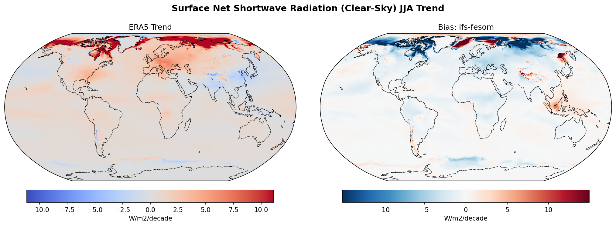Surface Net Shortwave Radiation (Clear-Sky) JJA Linear Trend