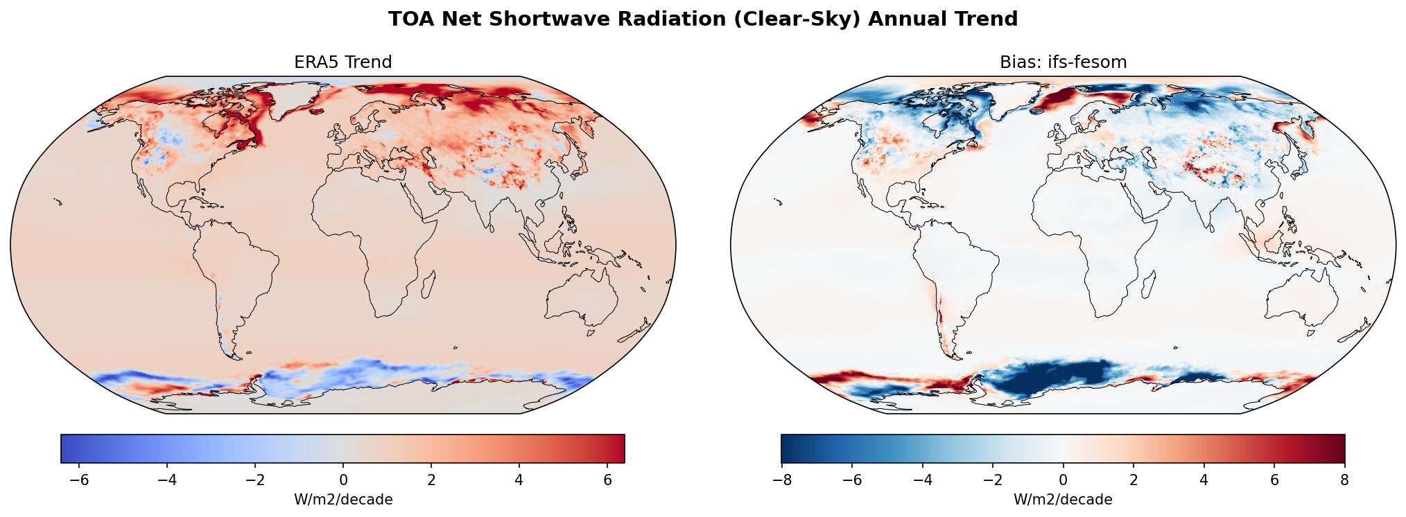 TOA Net Shortwave Radiation (Clear-Sky) Annual Linear Trend
