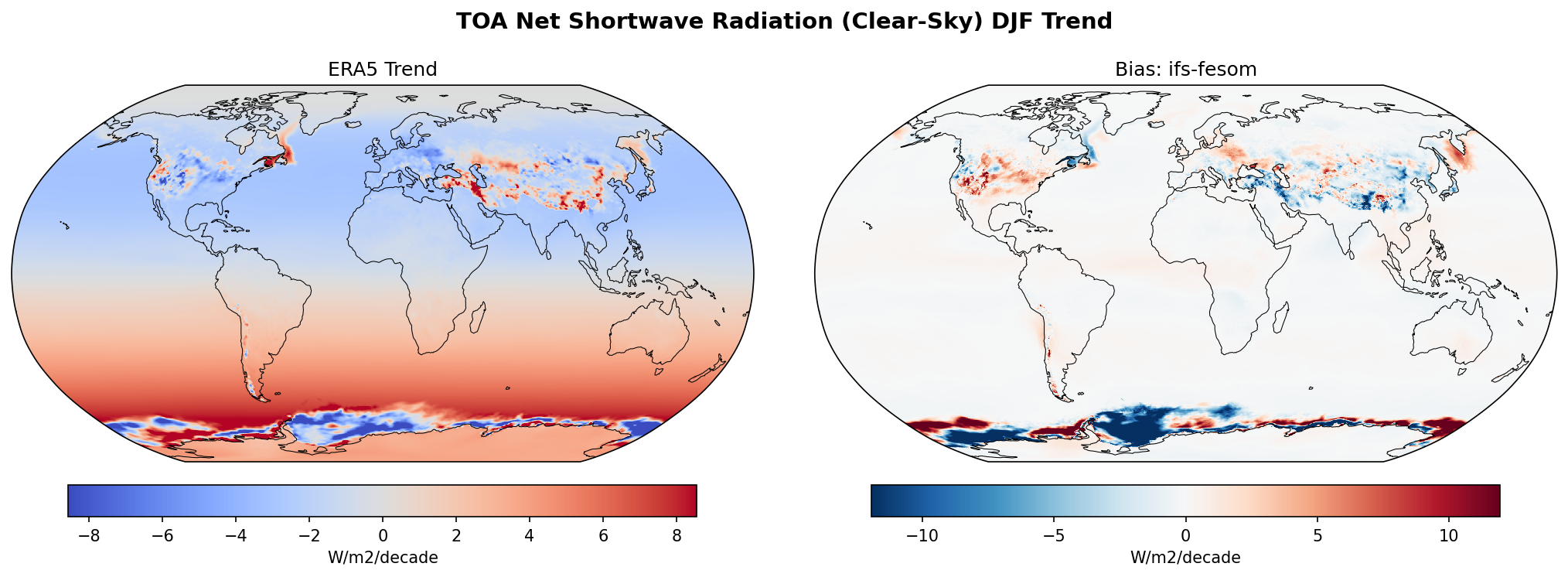 TOA Net Shortwave Radiation (Clear-Sky) DJF Linear Trend