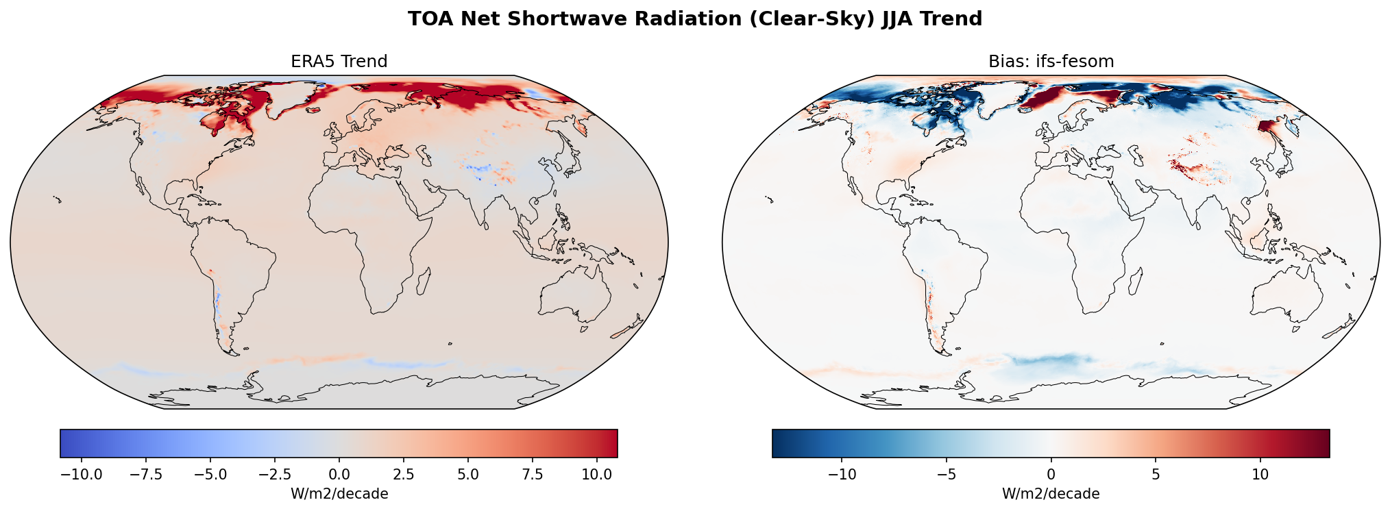 TOA Net Shortwave Radiation (Clear-Sky) JJA Linear Trend
