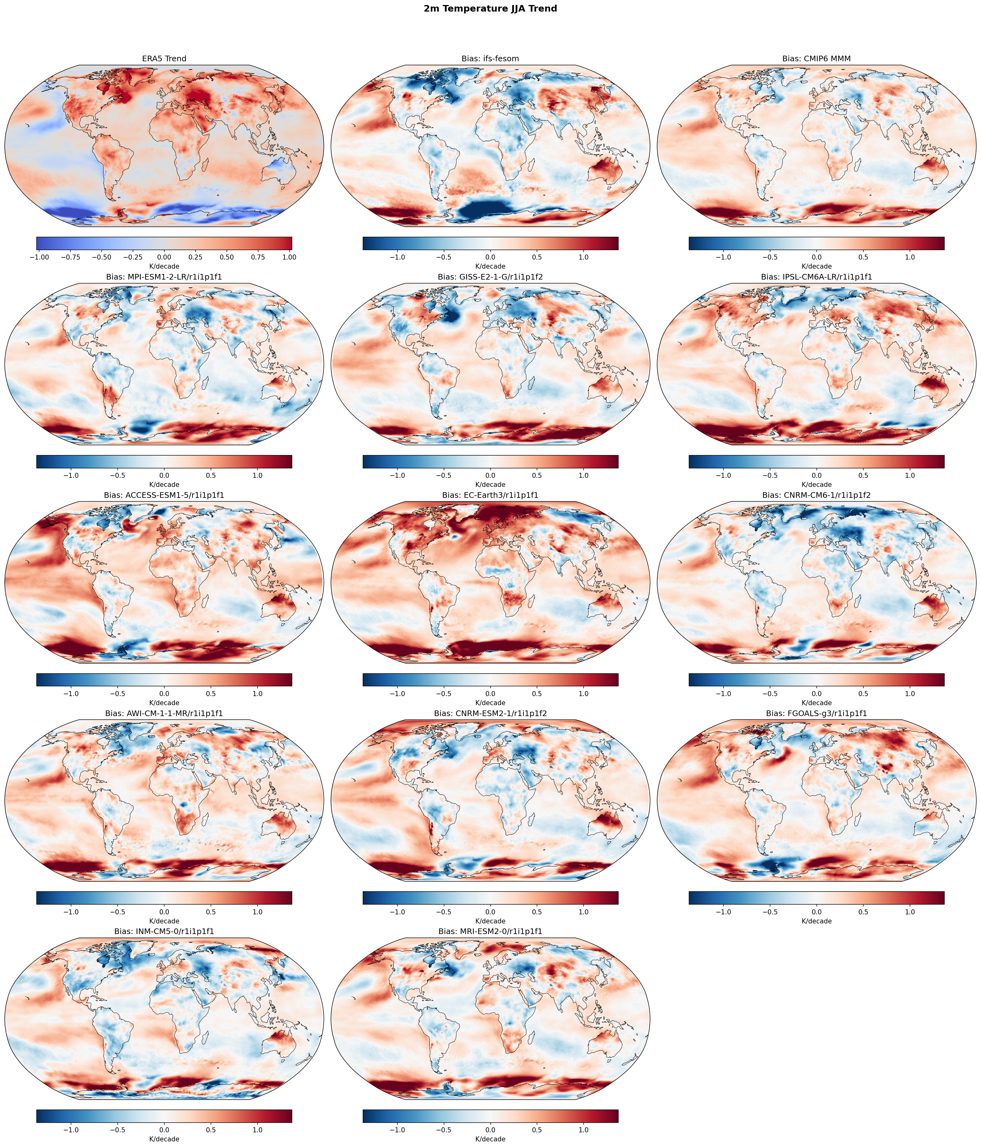 2m Temperature JJA Linear Trend