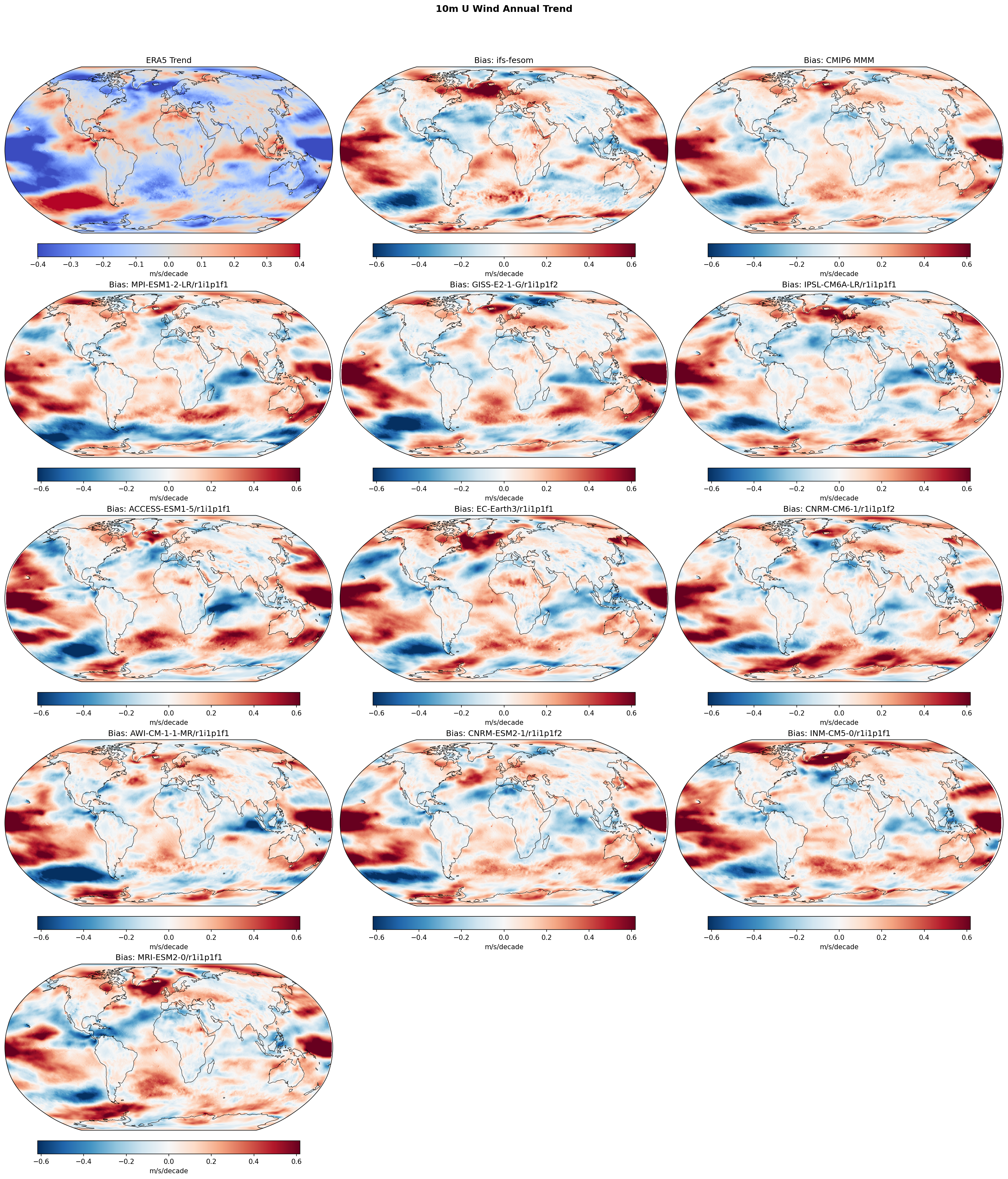 10m U Wind Annual Linear Trend