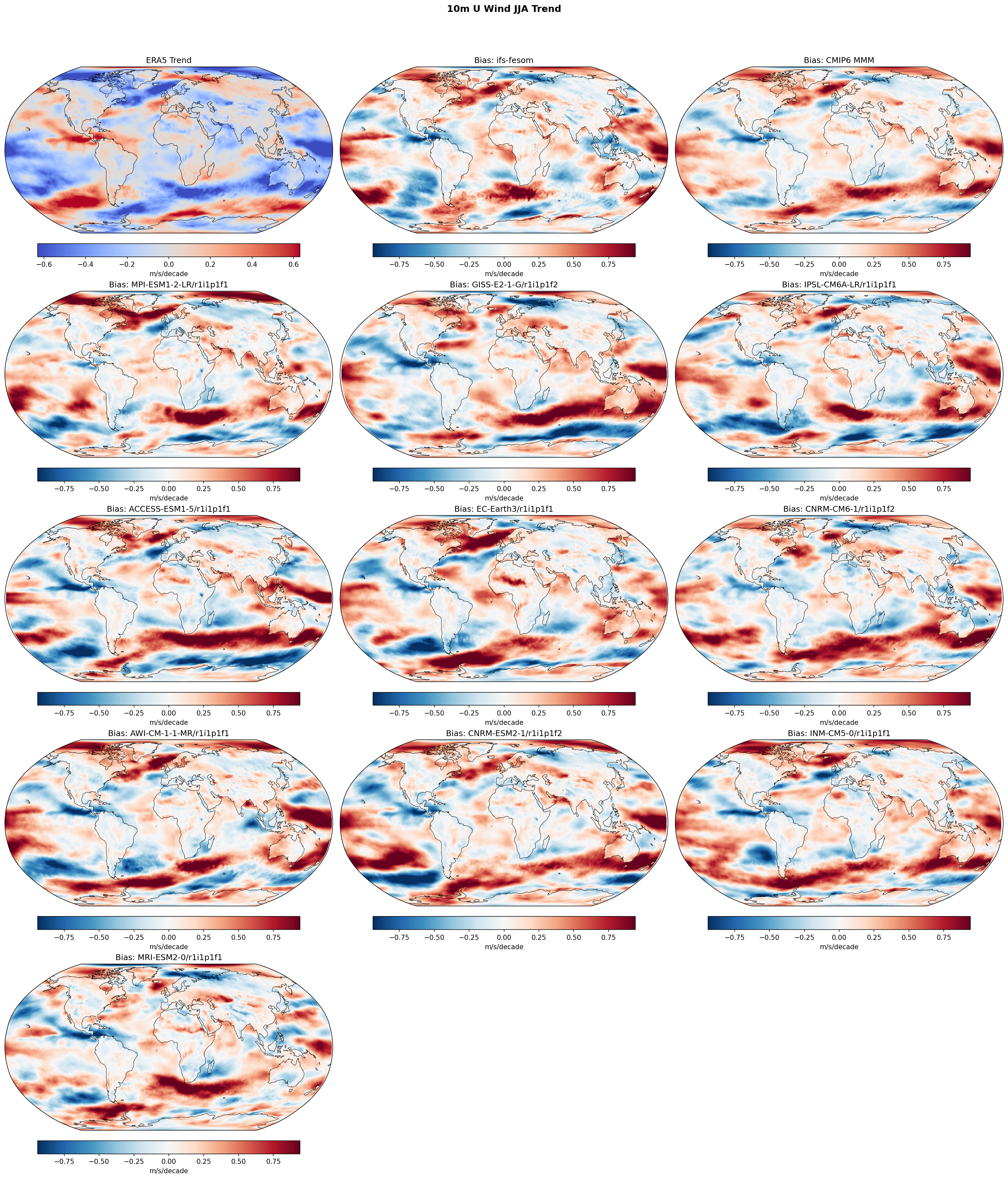 10m U Wind JJA Linear Trend