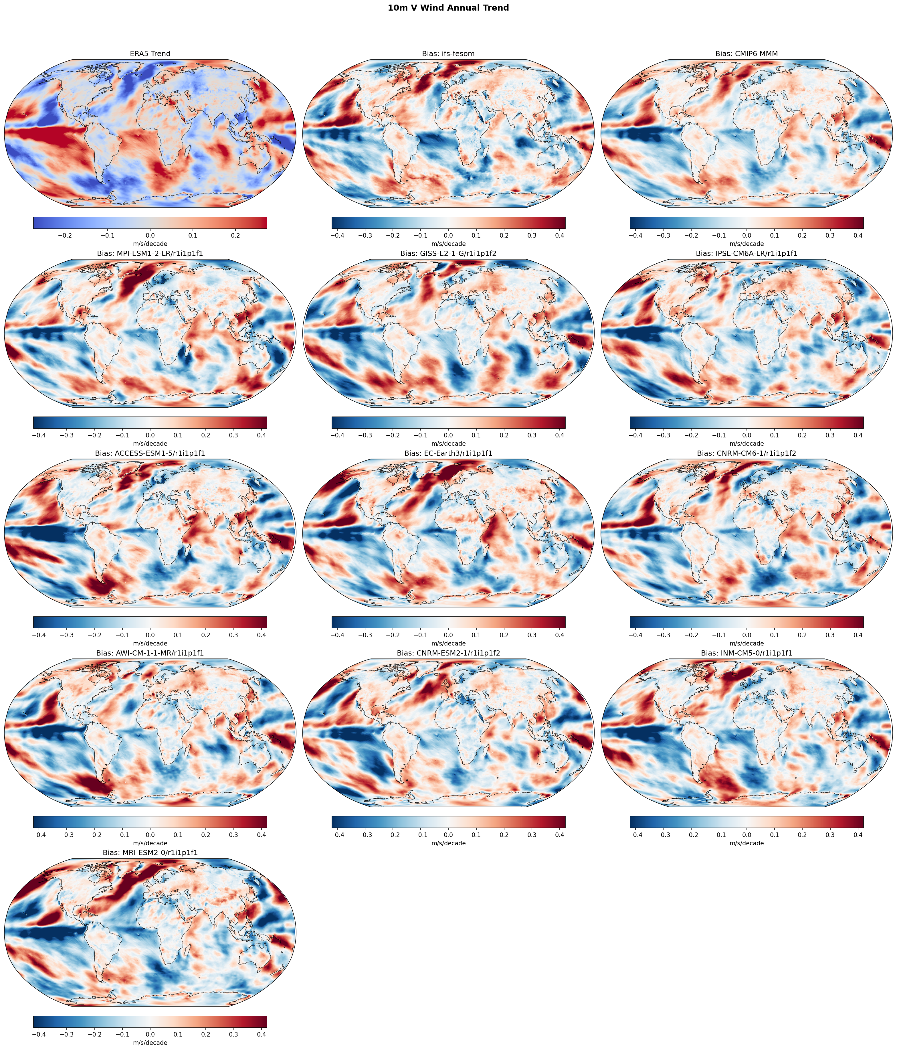 10m V Wind Annual Linear Trend