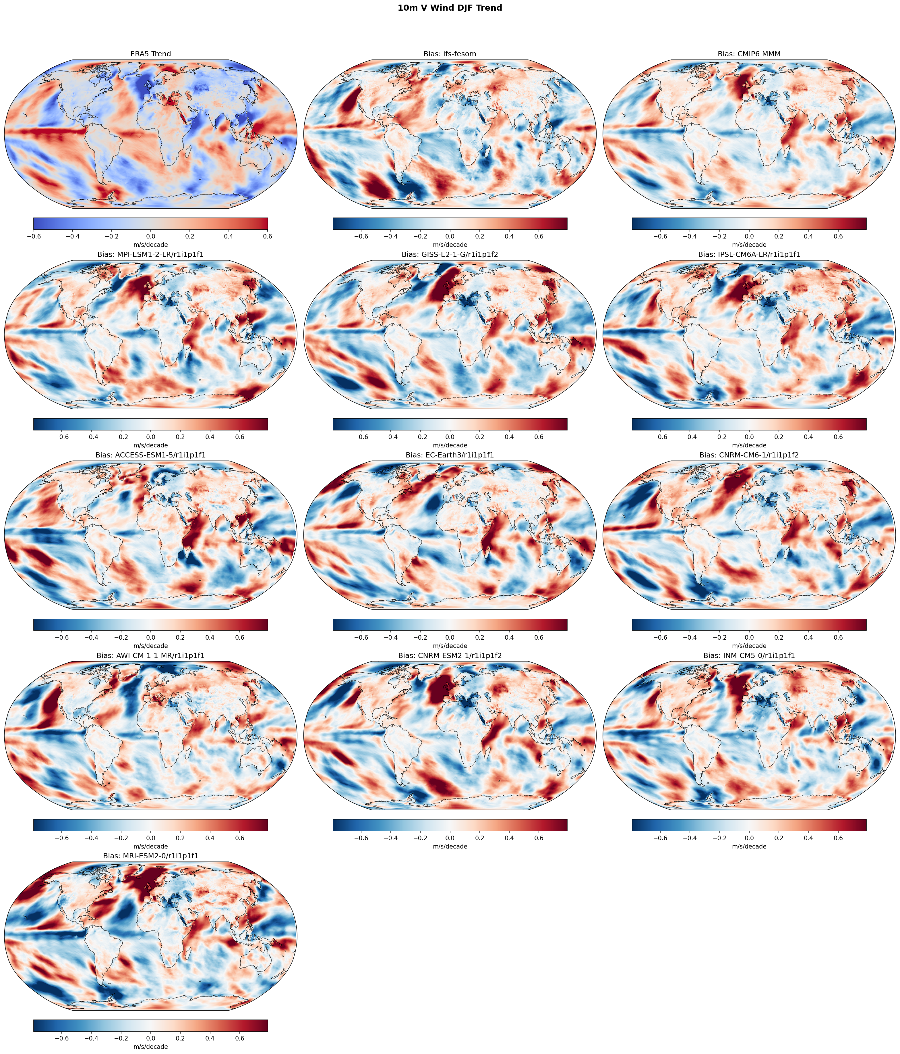 10m V Wind DJF Linear Trend