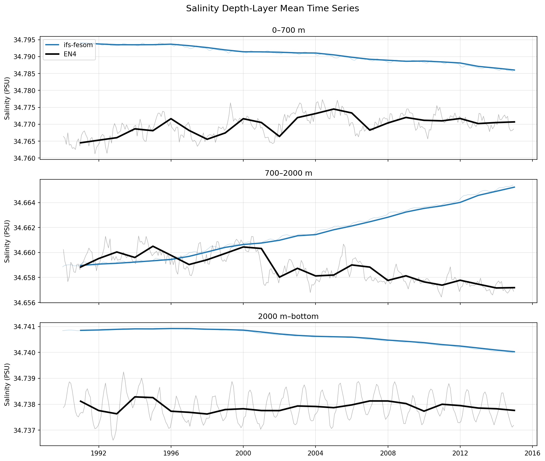 Ocean Evaluation (EN4)