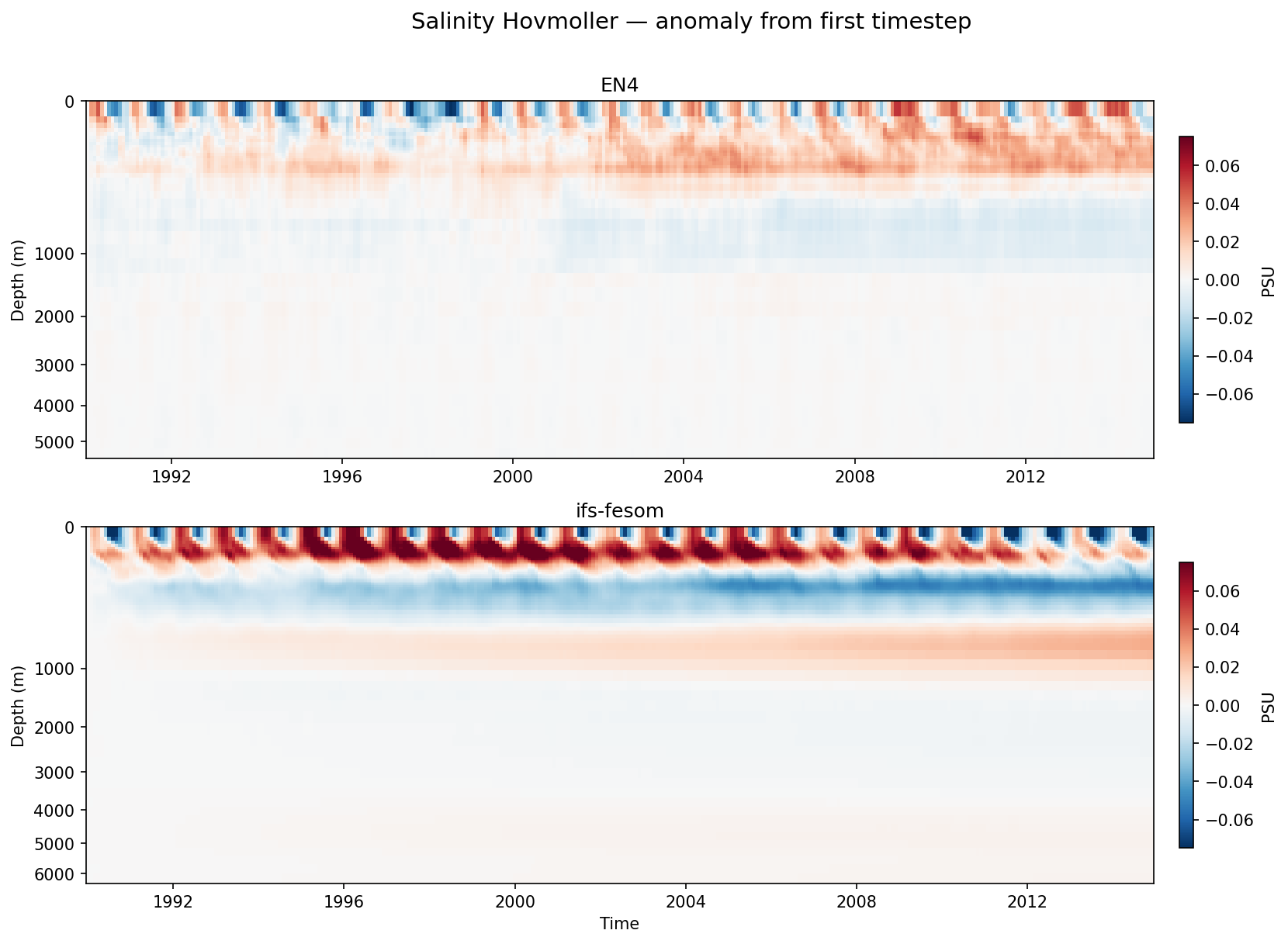Salinity Hovmoller (first-timestep anomaly)