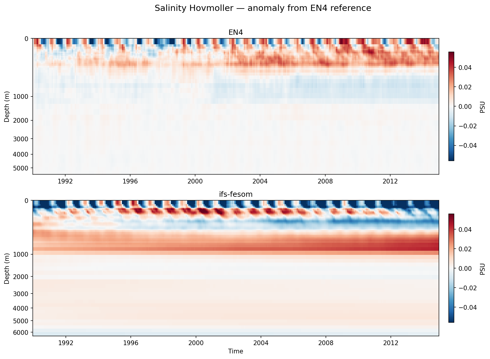 Salinity Hovmoller (EN4-ref anomaly)
