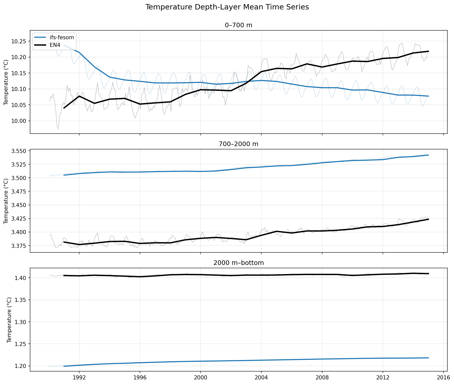 Temperature Depth-Layer Time Series