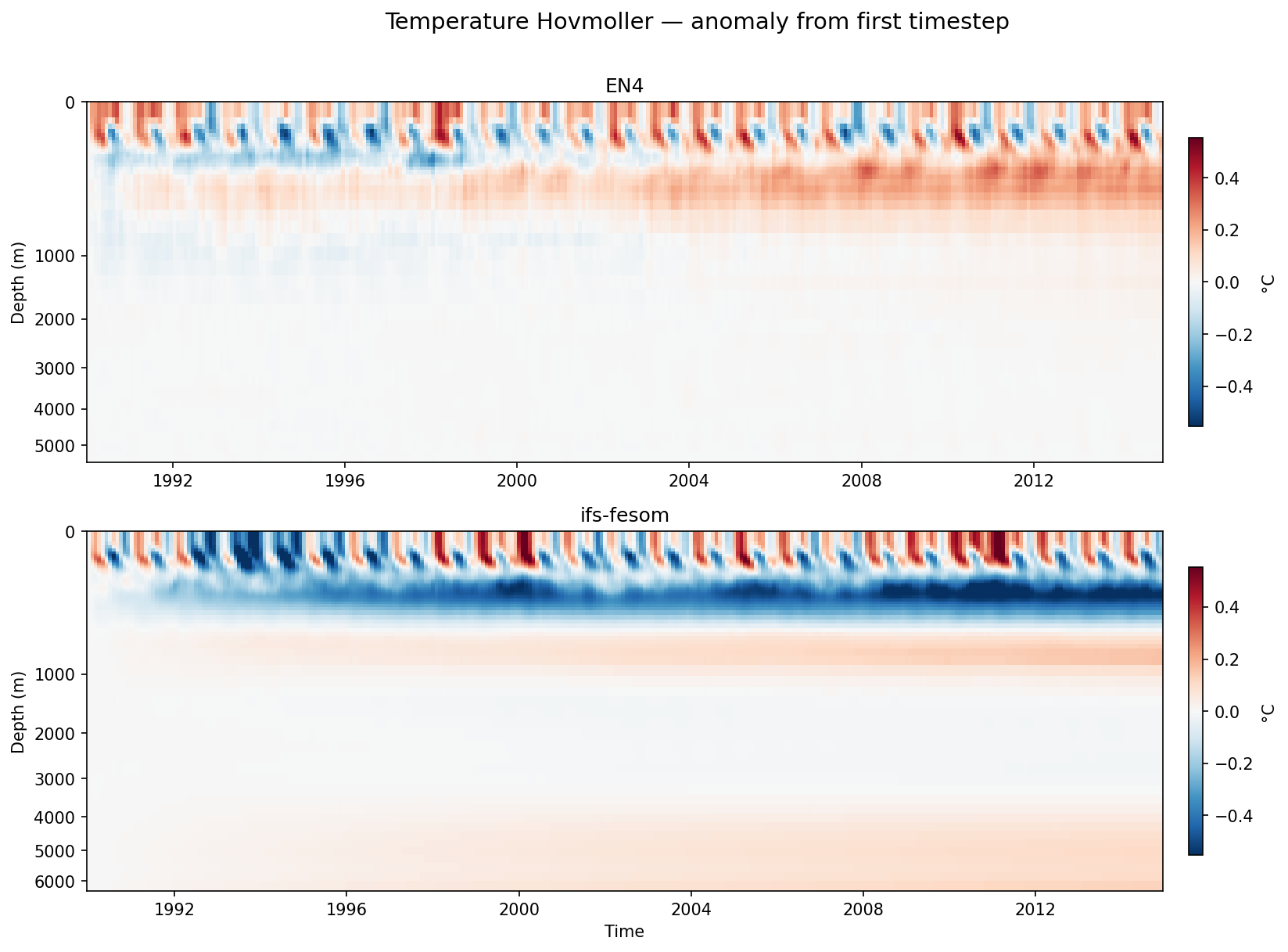 Temperature Hovmoller (first-timestep anomaly)