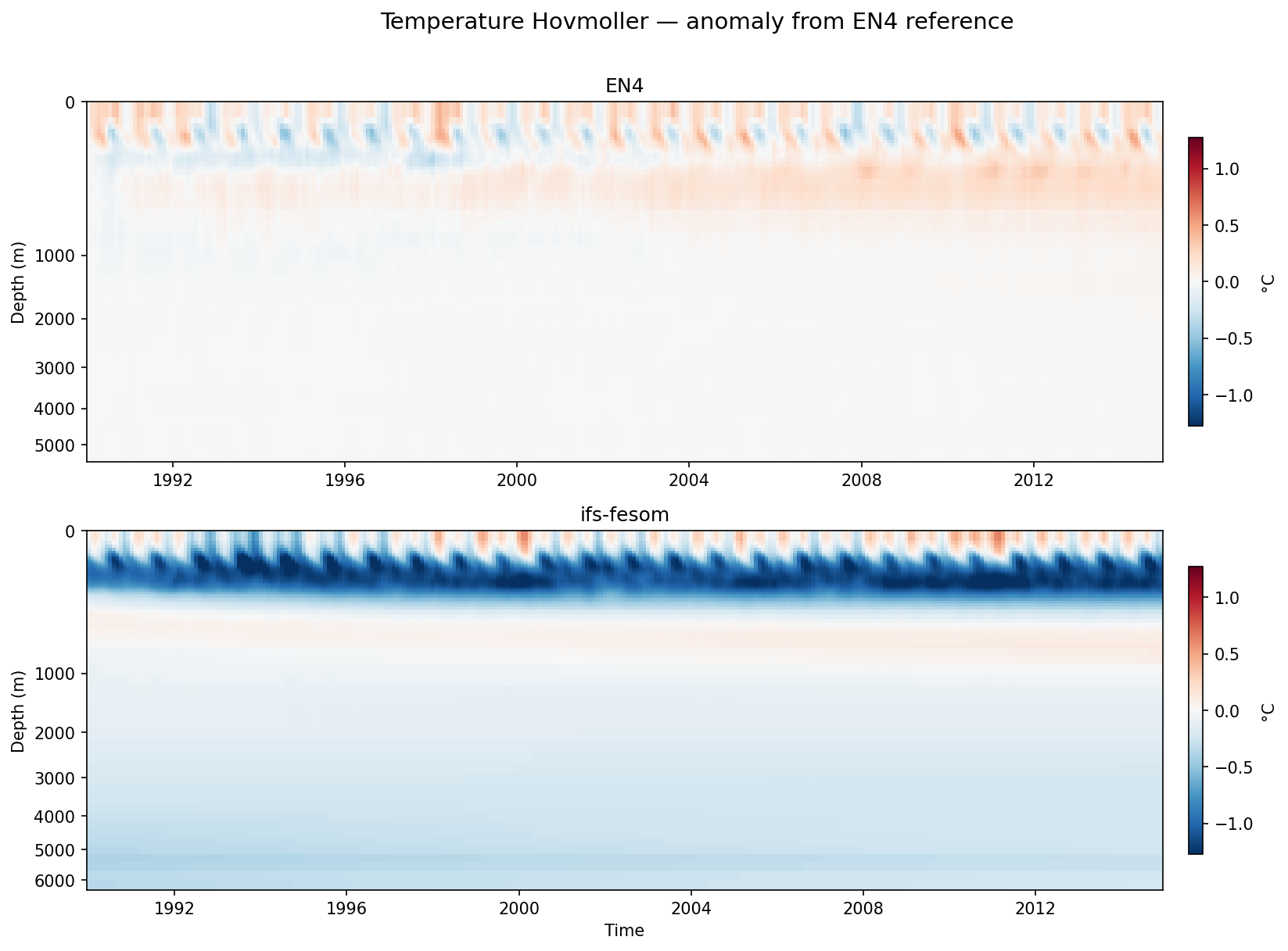 Temperature Hovmoller (EN4-ref anomaly)