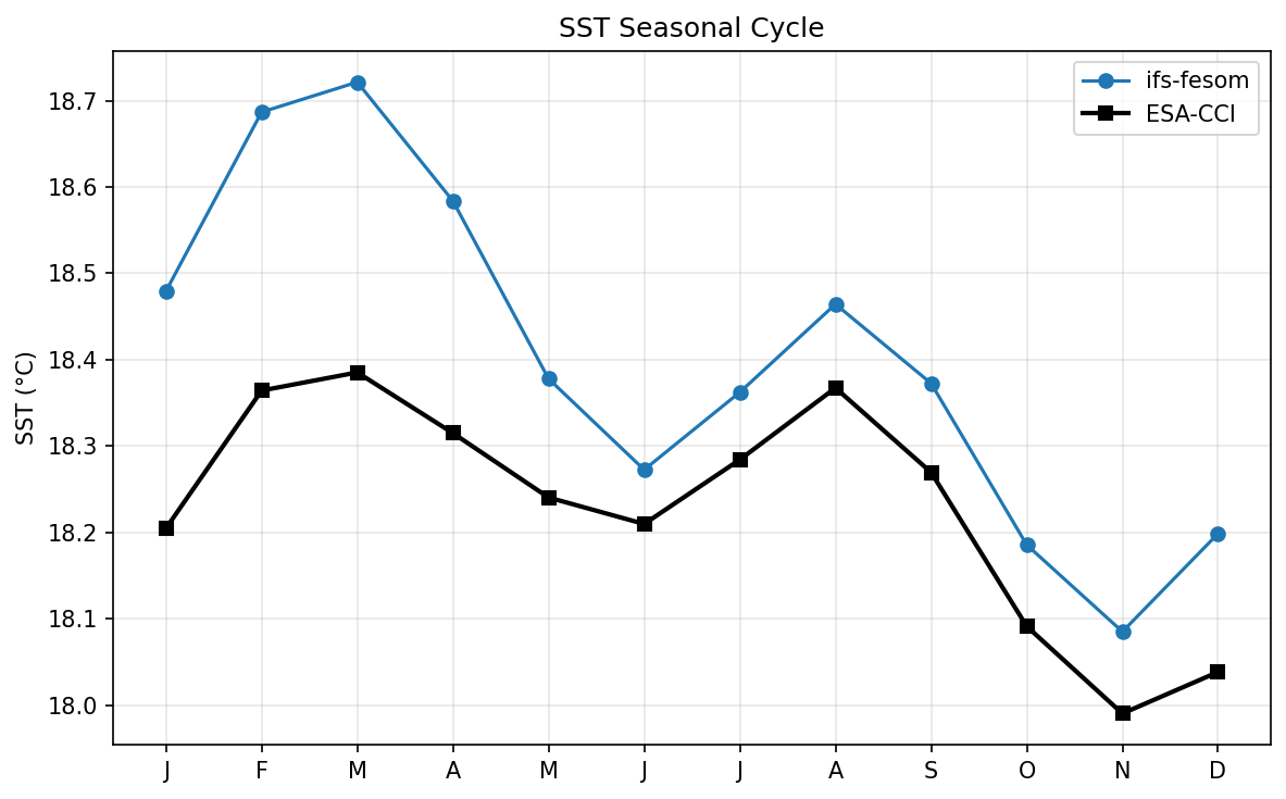 SST Seasonal Cycle