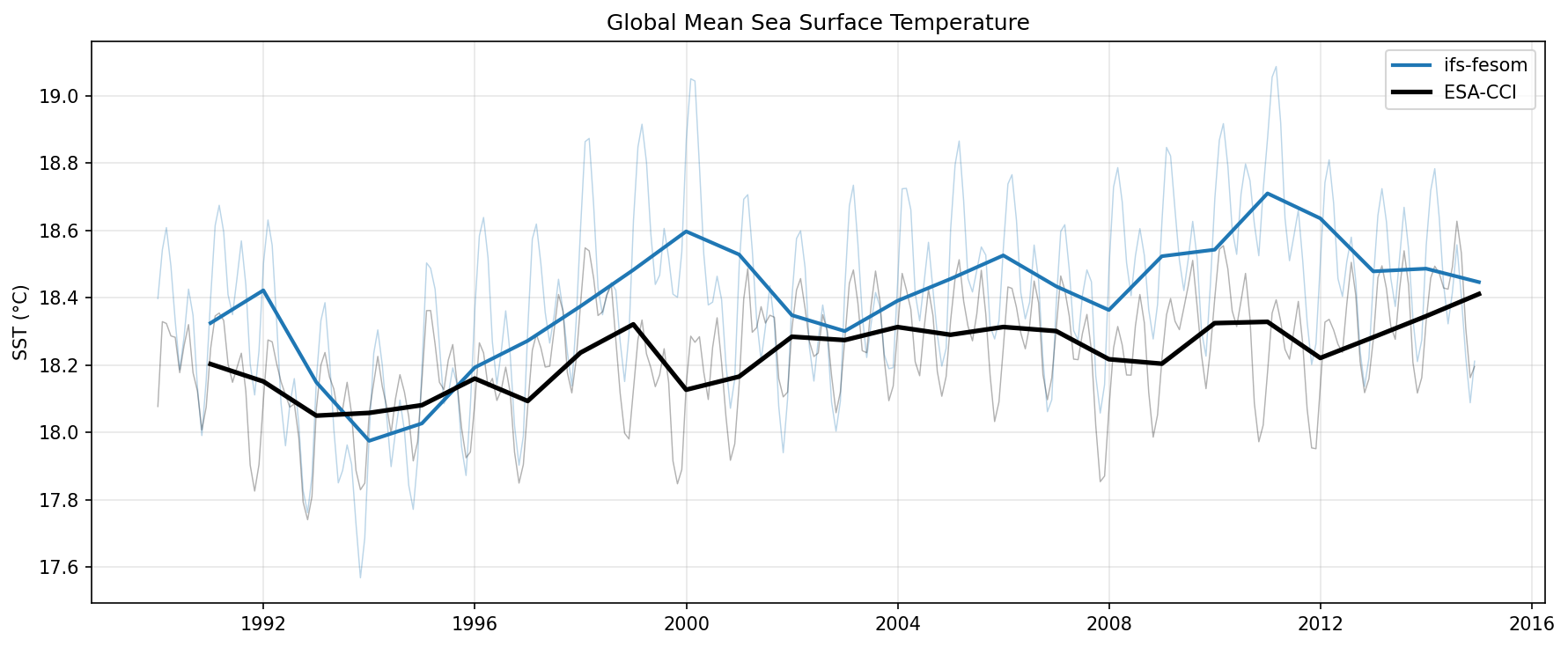 SST Global Mean Time Series
