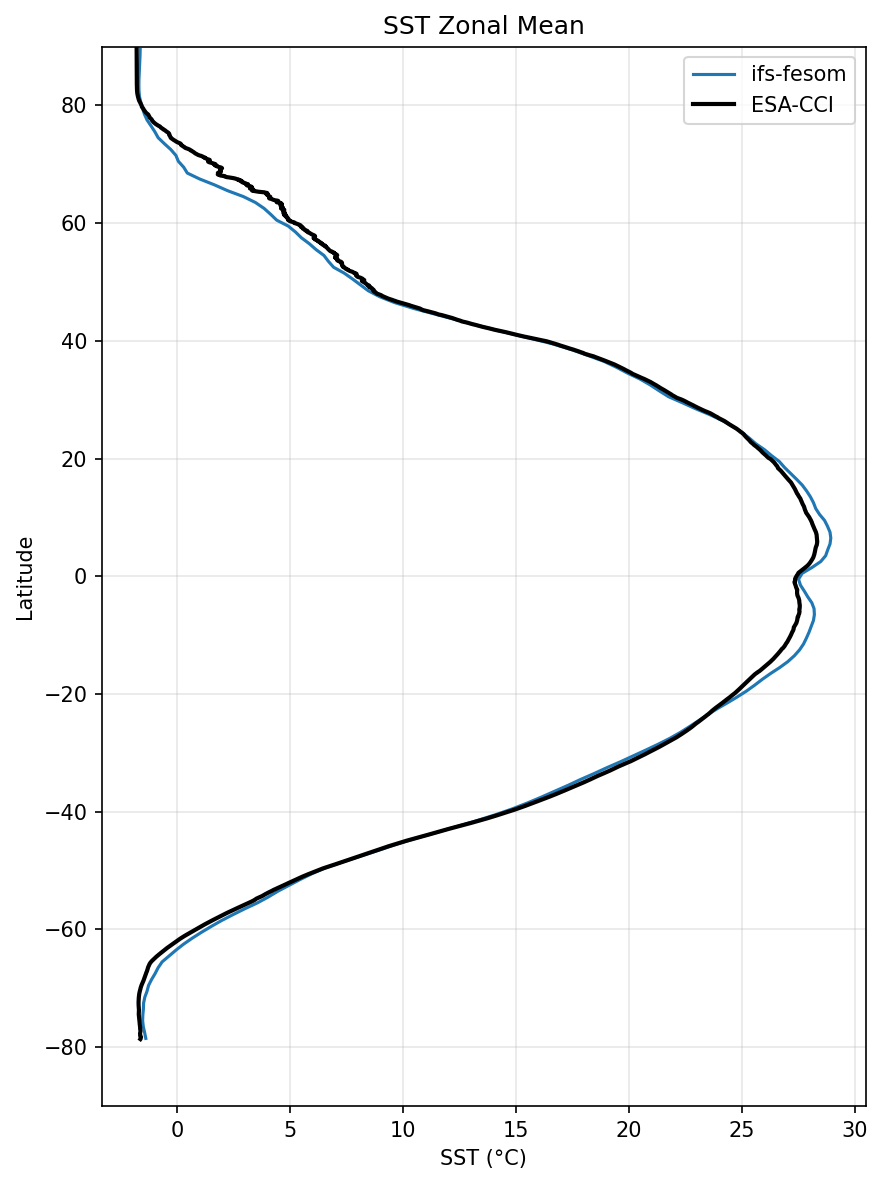 SST Zonal Mean Profile