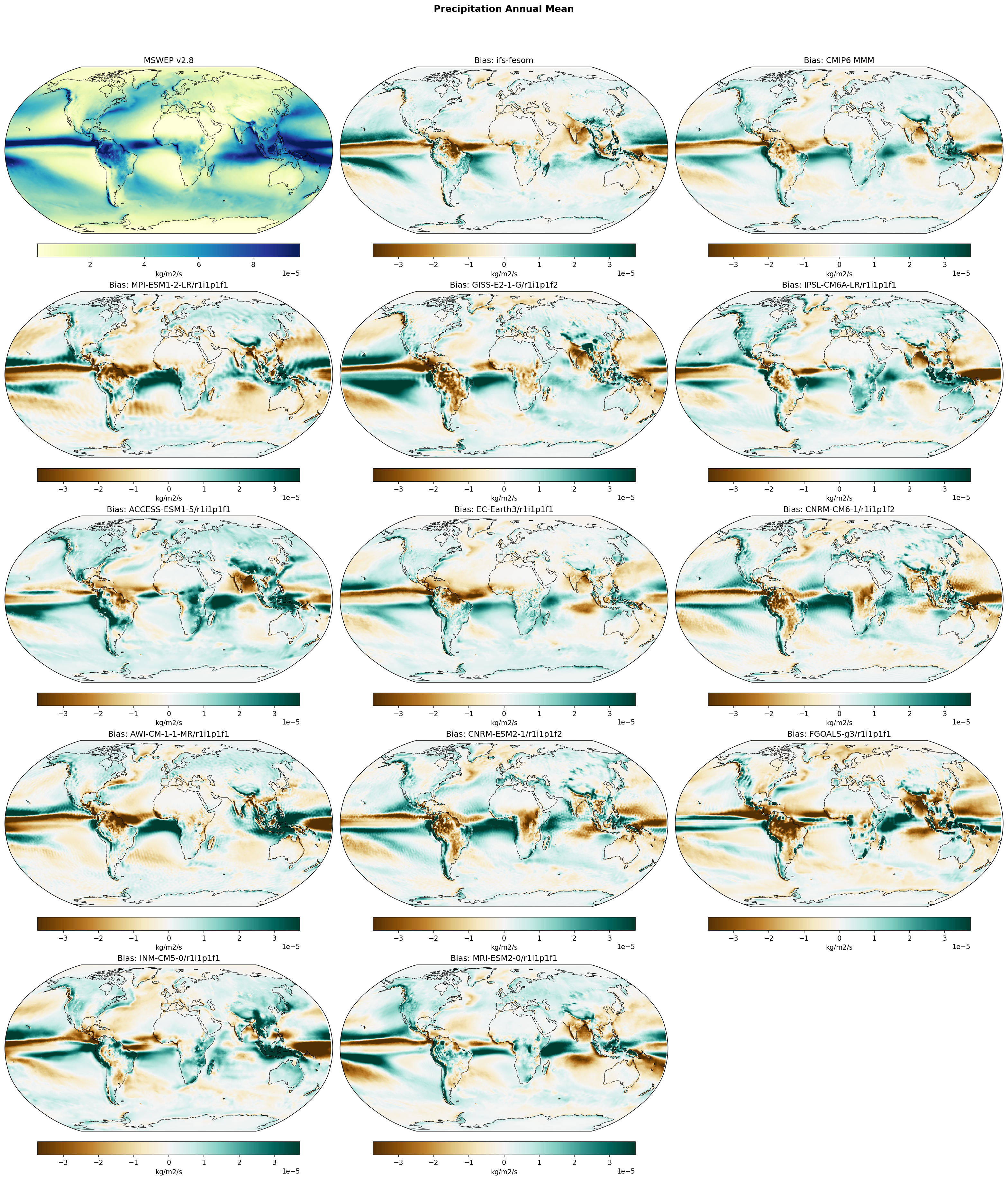 Precipitation Evaluation (MSWEP)