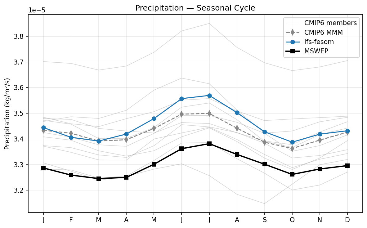 Precipitation Seasonal Cycle