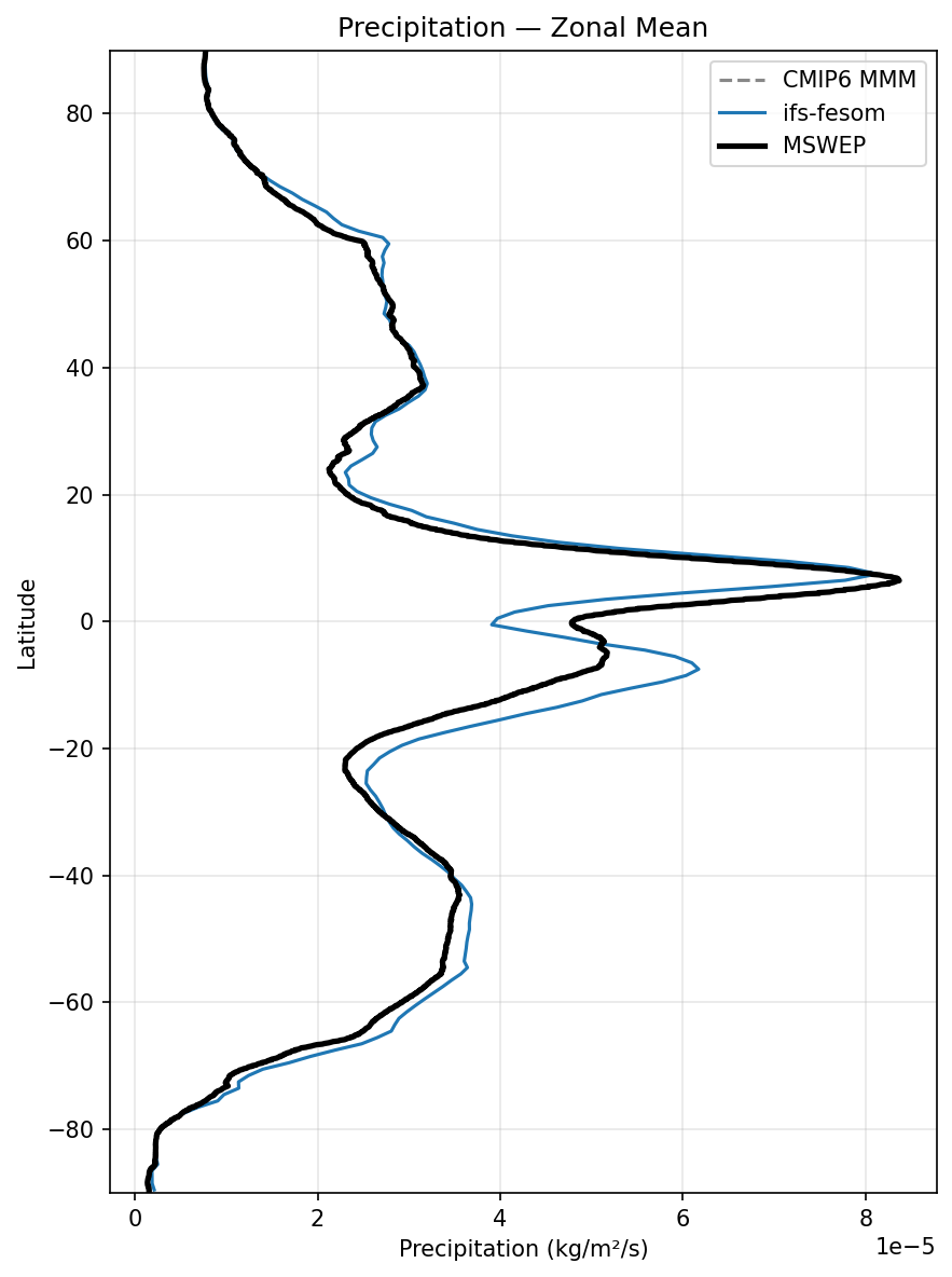 Precipitation Zonal Mean Profile