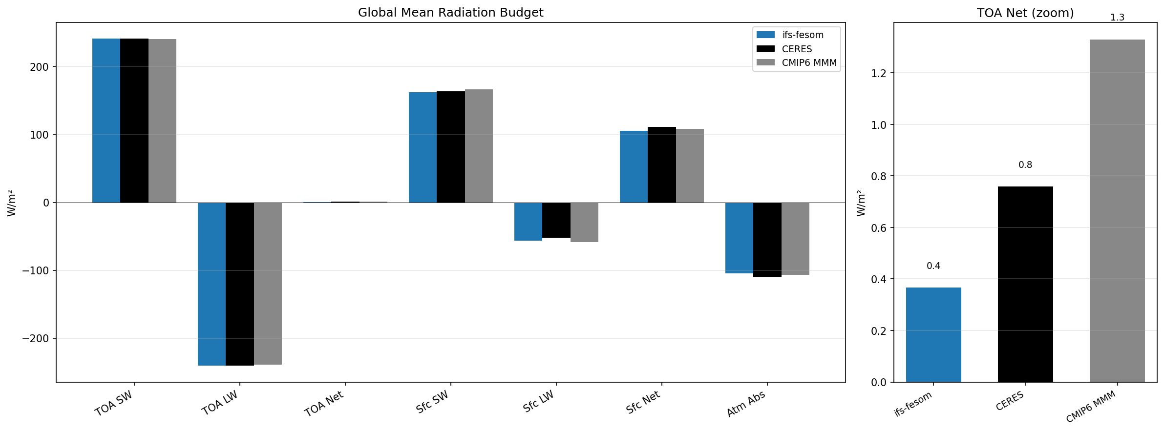 Global Mean Radiation Budget
