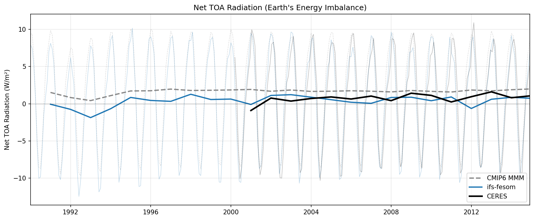 Radiation Imbalance Time Series