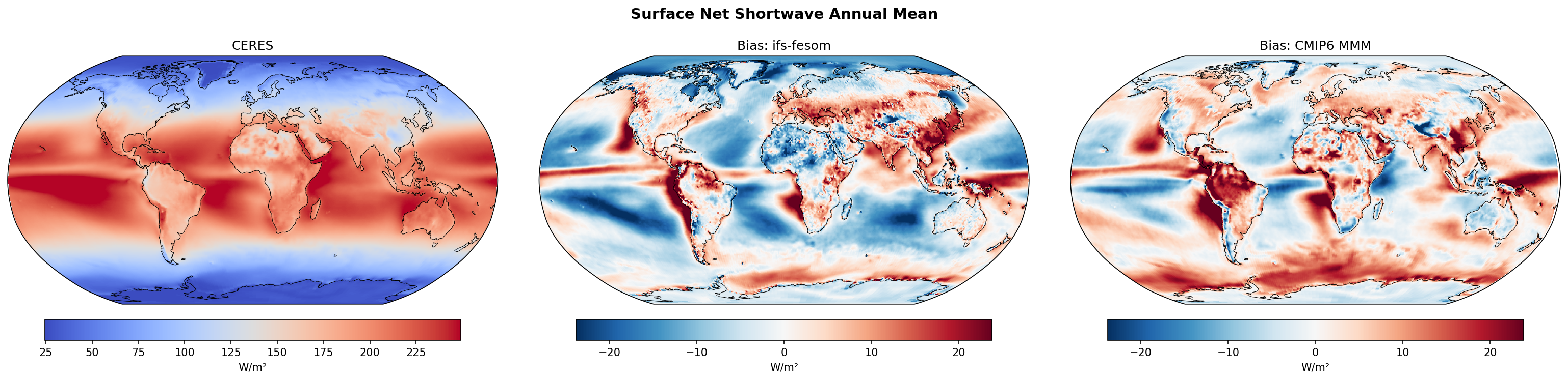 Surface Net Shortwave Annual Bias