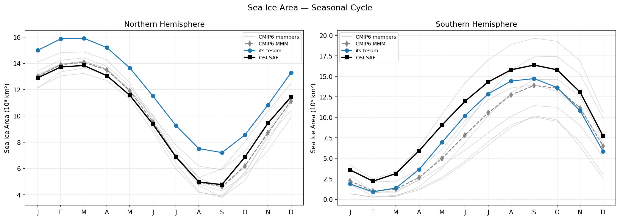 Sea Ice Area Seasonal Cycle