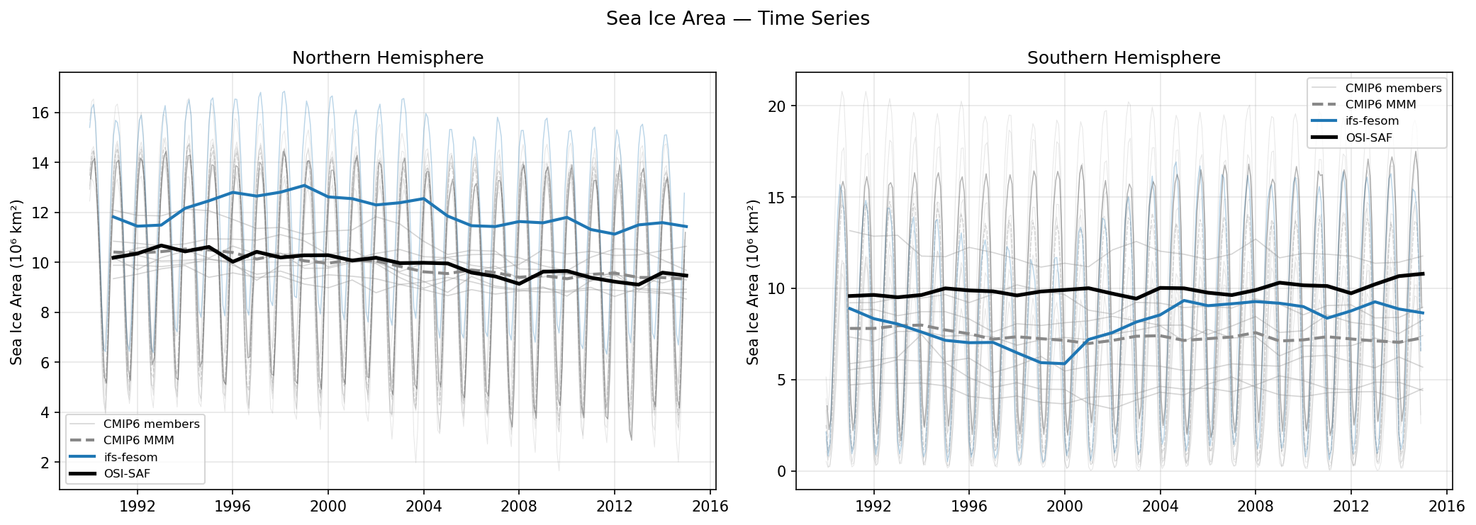 Sea Ice Area Time Series